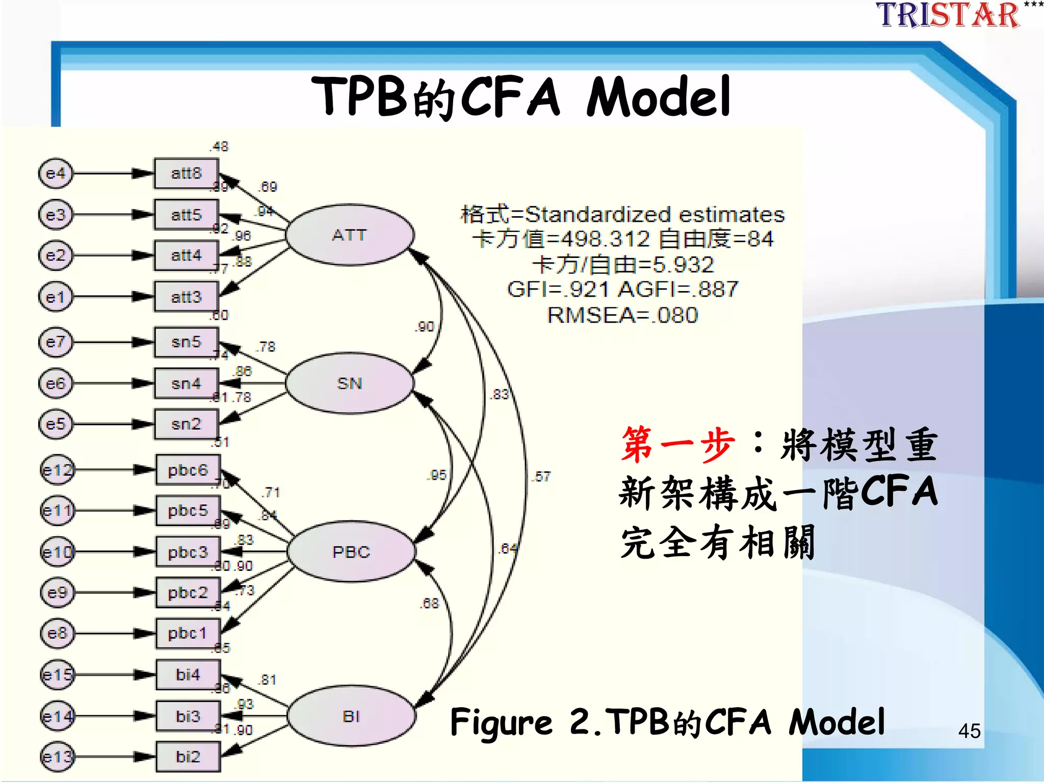 45
TPB的CFA Model
Figure 2.TPB的CFA Model
第一步：將模型重
新架構成一階CFA
完全有相關
 