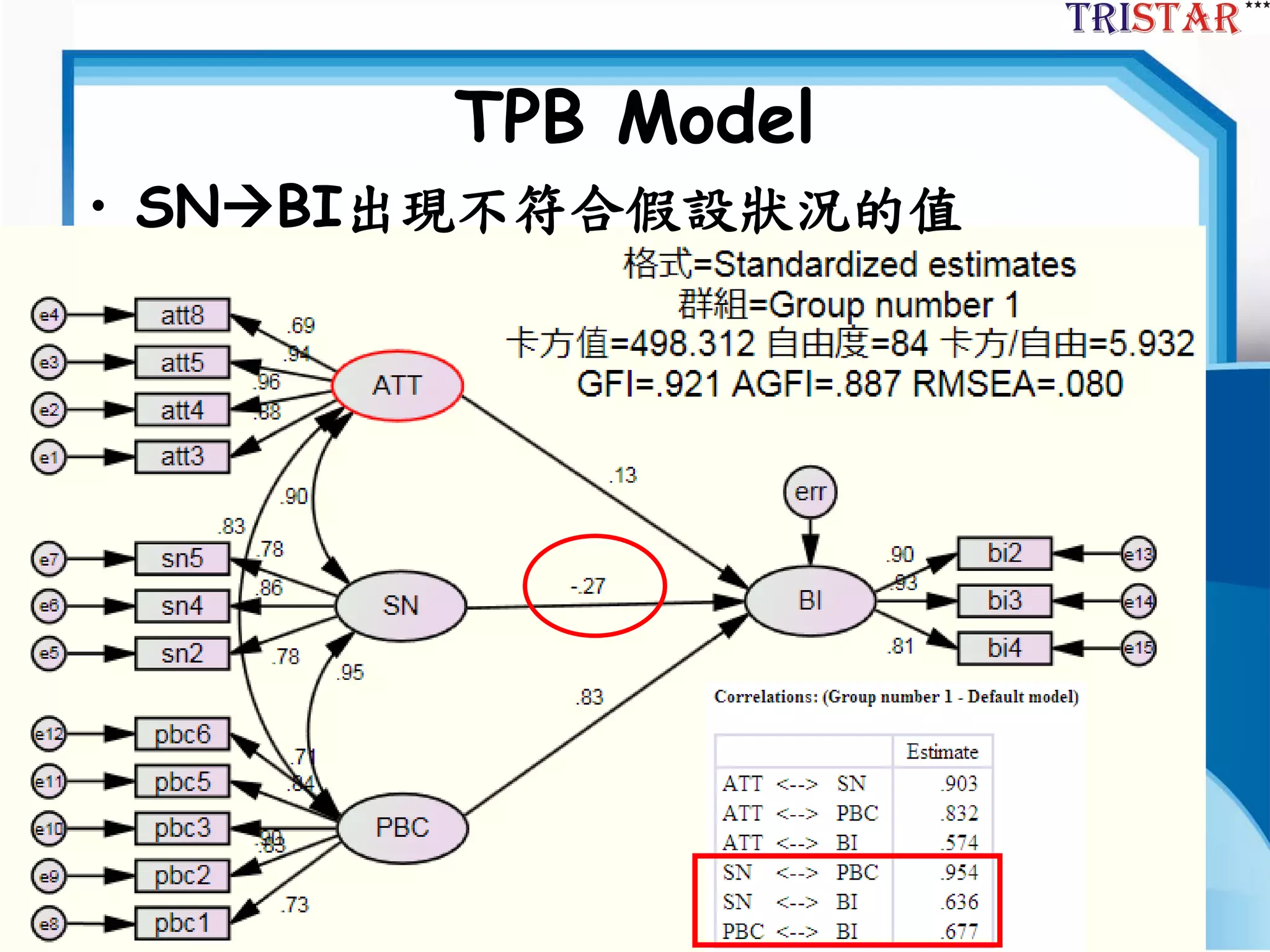 49
TPB Model
• SNBI出現不符合假設狀況的值
 