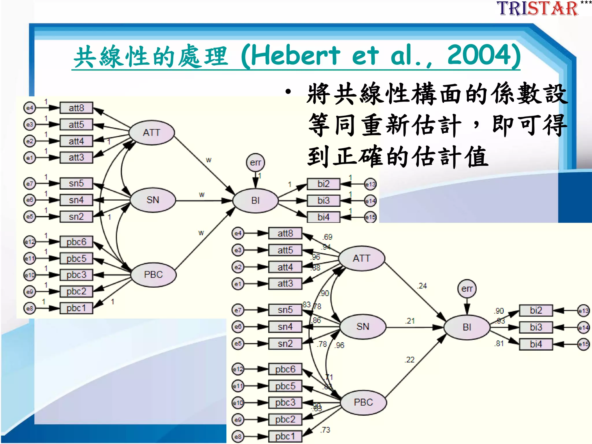 50
共線性的處理 (Hebert et al., 2004)
• 將共線性構面的係數設
等同重新估計，即可得
到正確的估計值
 
