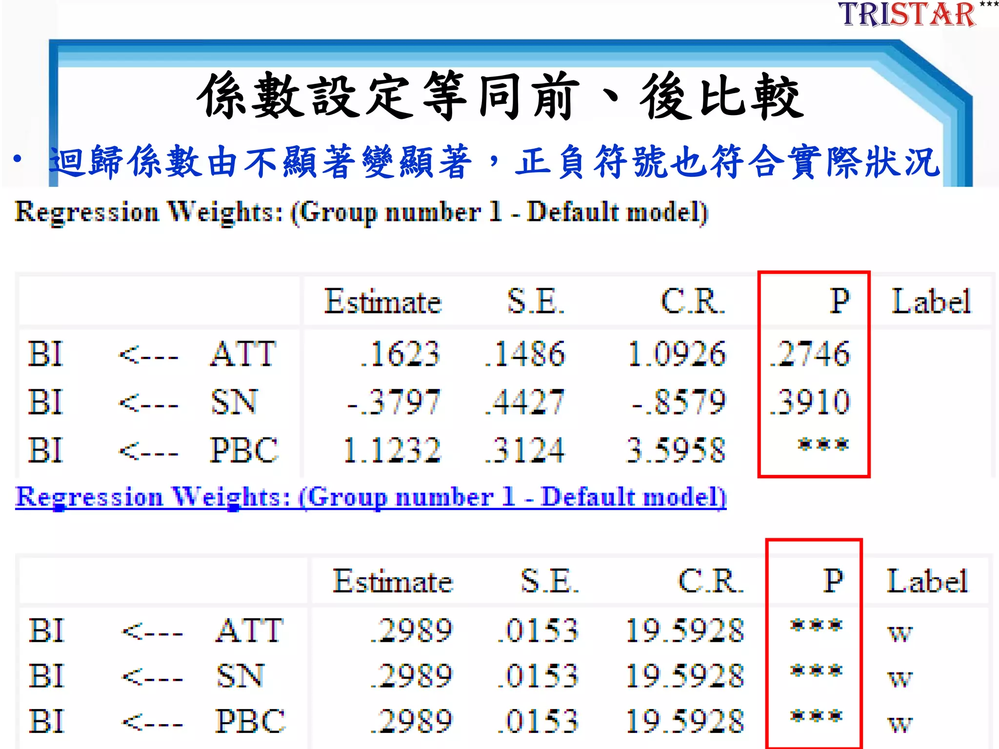 51
係數設定等同前、後比較
• 迴歸係數由不顯著變顯著，正負符號也符合實際狀況
 