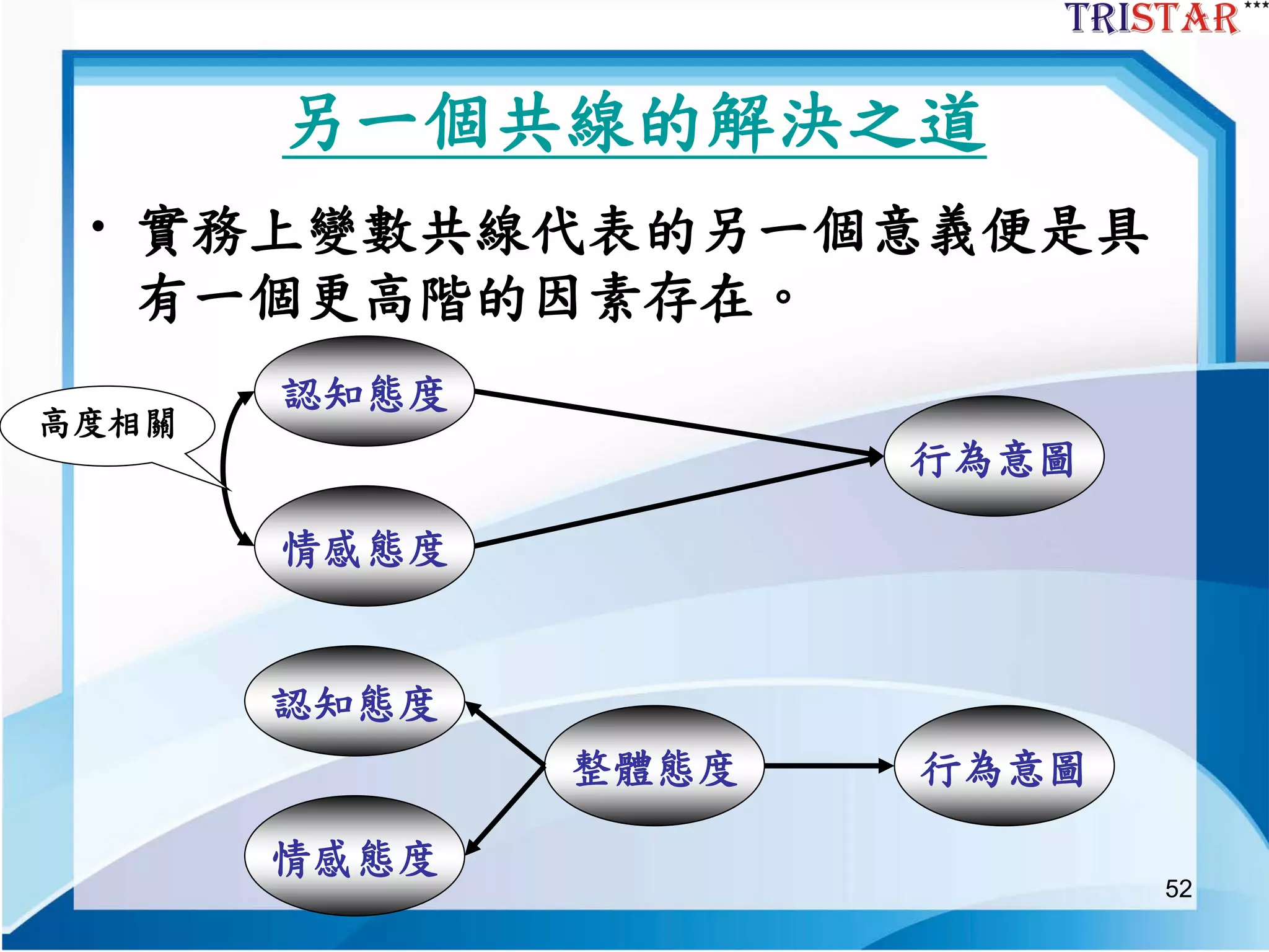 52
另一個共線的解決之道
• 實務上變數共線代表的另一個意義便是具
有一個更高階的因素存在。
認知態度
情感態度
行為意圖
認知態度
情感態度
整體態度 行為意圖
高度相關
 