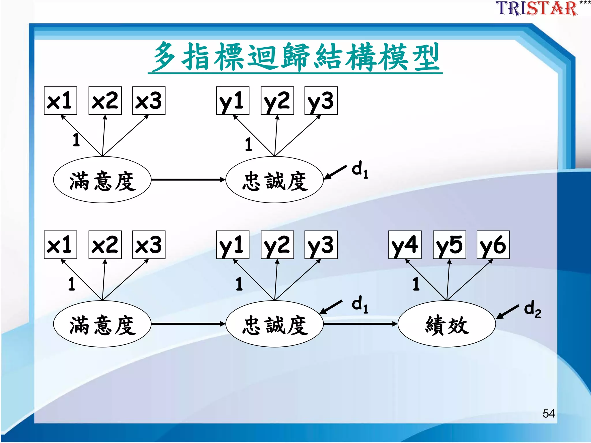 54
多指標迴歸結構模型
滿意度 忠誠度
滿意度 忠誠度 績效
x1 x2 x3 y1 y2 y3
y4 y5 y6x1 x2 x3 y1 y2 y3
d1
d1 d2
1
1 1
1
1
 