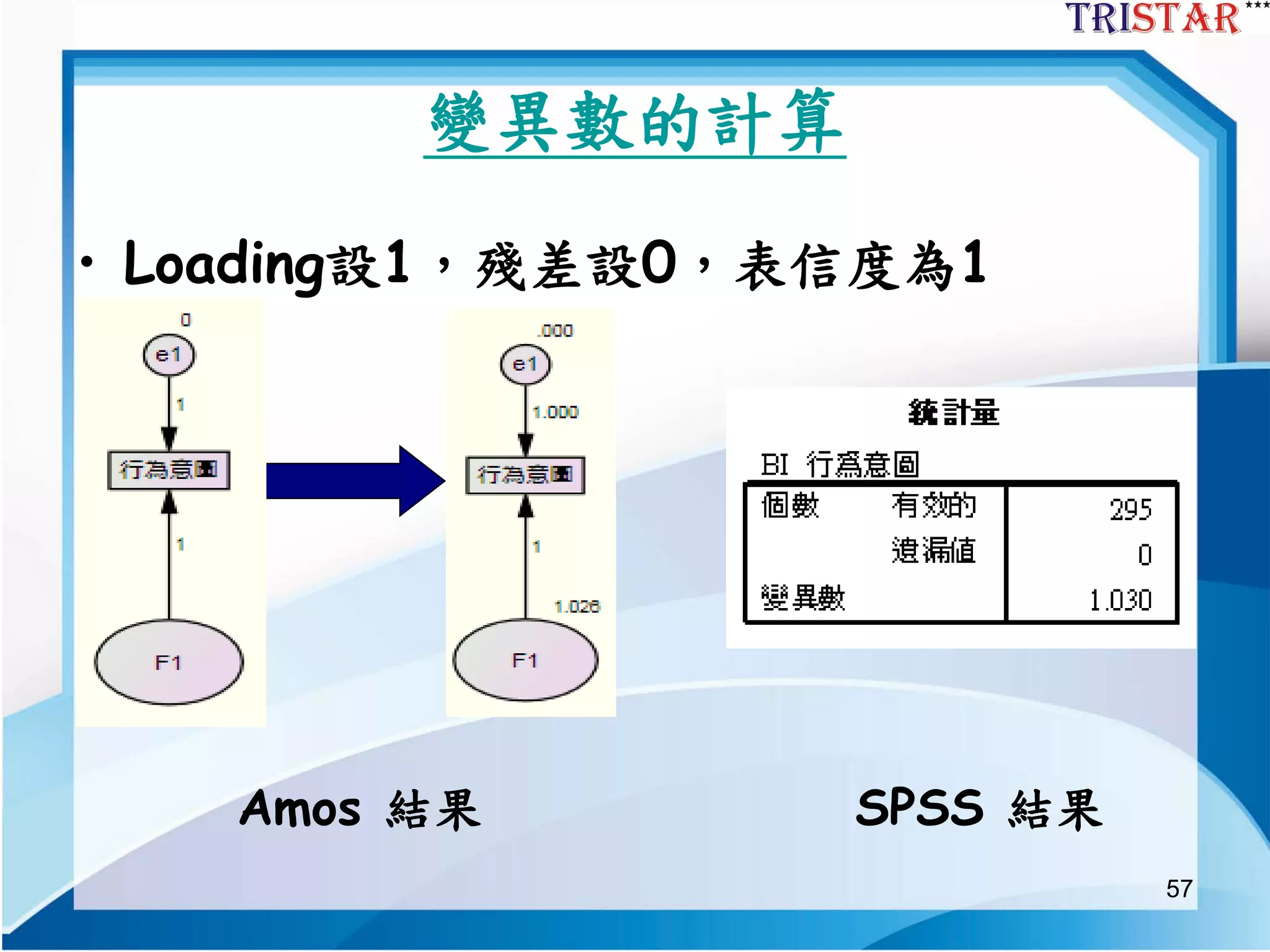 57
變異數的計算
• Loading設1，殘差設0，表信度為1
Amos 結果 SPSS 結果
 