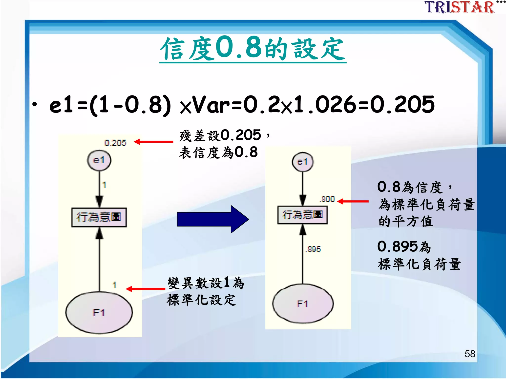 58
信度0.8的設定
• e1=(1-0.8) ×Var=0.2×1.026=0.205
0.895為
標準化負荷量
0.8為信度，
為標準化負荷量
的平方值
變異數設1為
標準化設定
殘差設0.205，
表信度為0.8
 