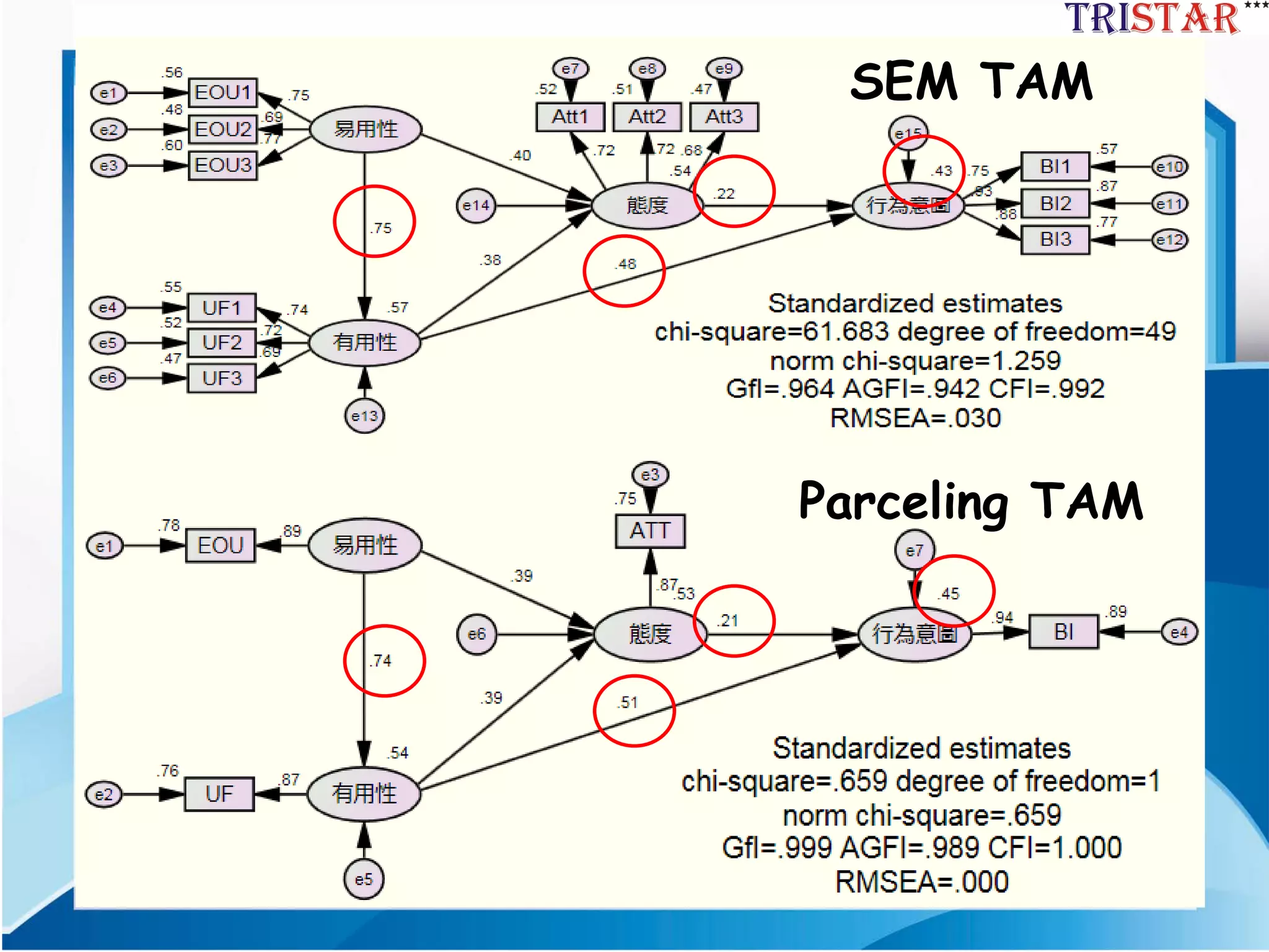 63
Parceling TAM
SEM TAM
 