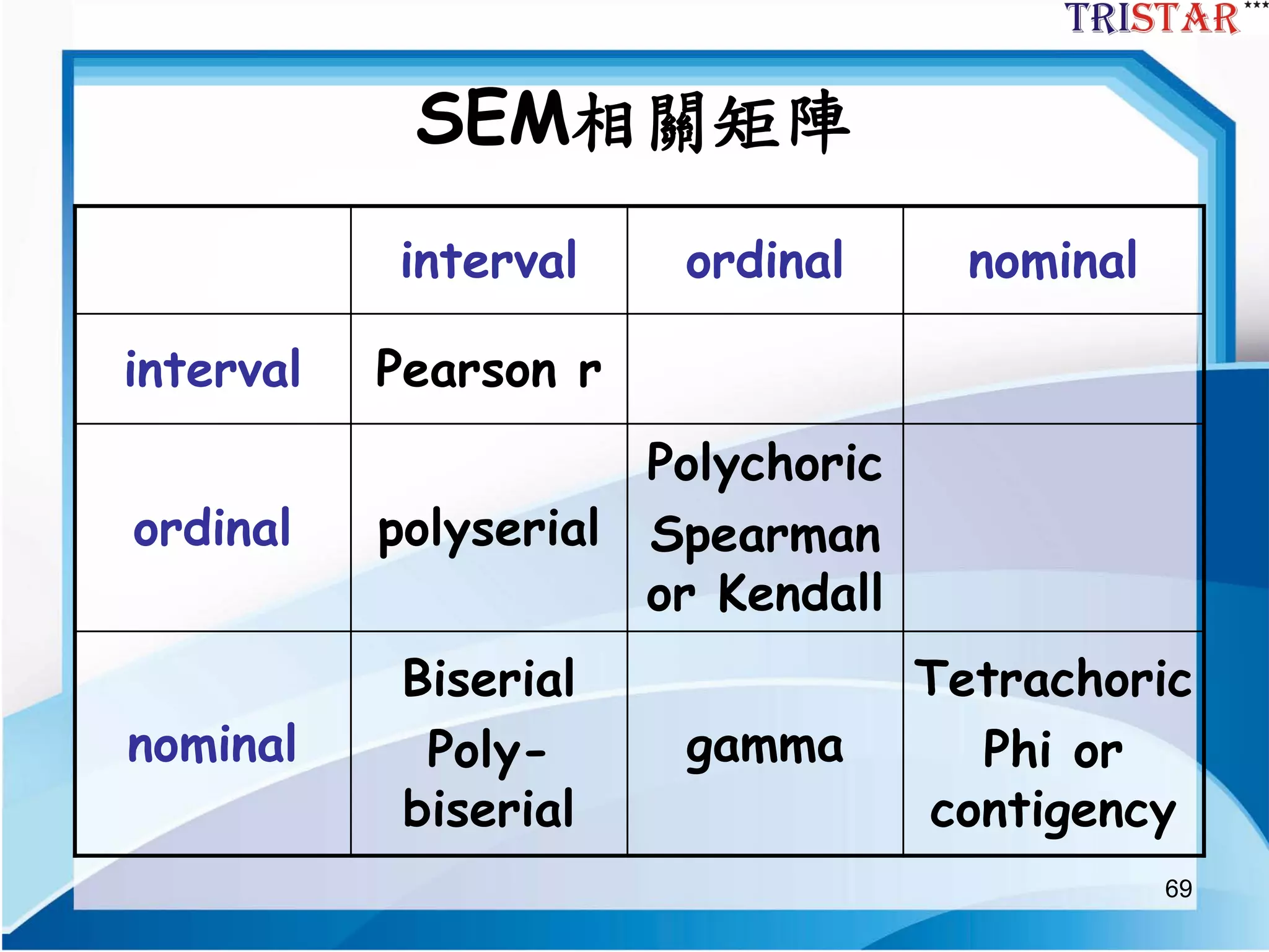69
SEM相關矩陣
interval ordinal nominal
interval Pearson r
ordinal polyserial
Polychoric
Spearman
or Kendall
nominal
Biserial
Poly-
biserial
gamma
Tetrachoric
Phi or
contigency
 