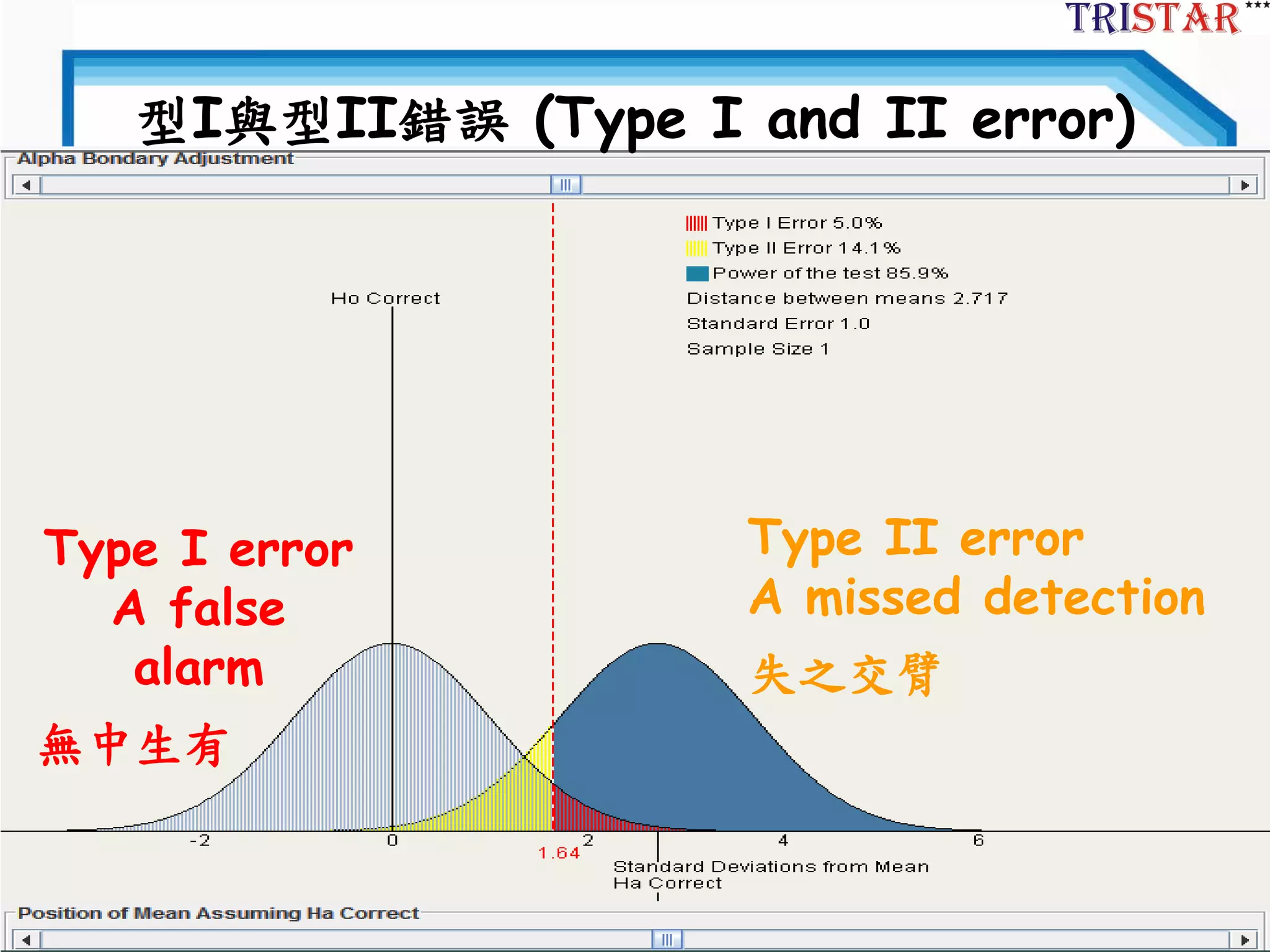78
型I與型II錯誤 (Type I and II error)
Type II error
A missed detection
失之交臂
Type I error
A false
alarm
無中生有
 