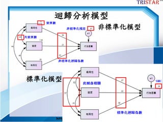 http://www.semsoeasy.com.tw/
建立結構模型
• 繪製潛在變數並利用複製移到適當位置
• 將每個潛在變數增加三個指標
• 旋轉至適當的位置
• 繪製因果關係
• 內生變數加殘差
• Plugins Name Unobserved Variables將殘差
命名
• 調整殘差編號的位置
 