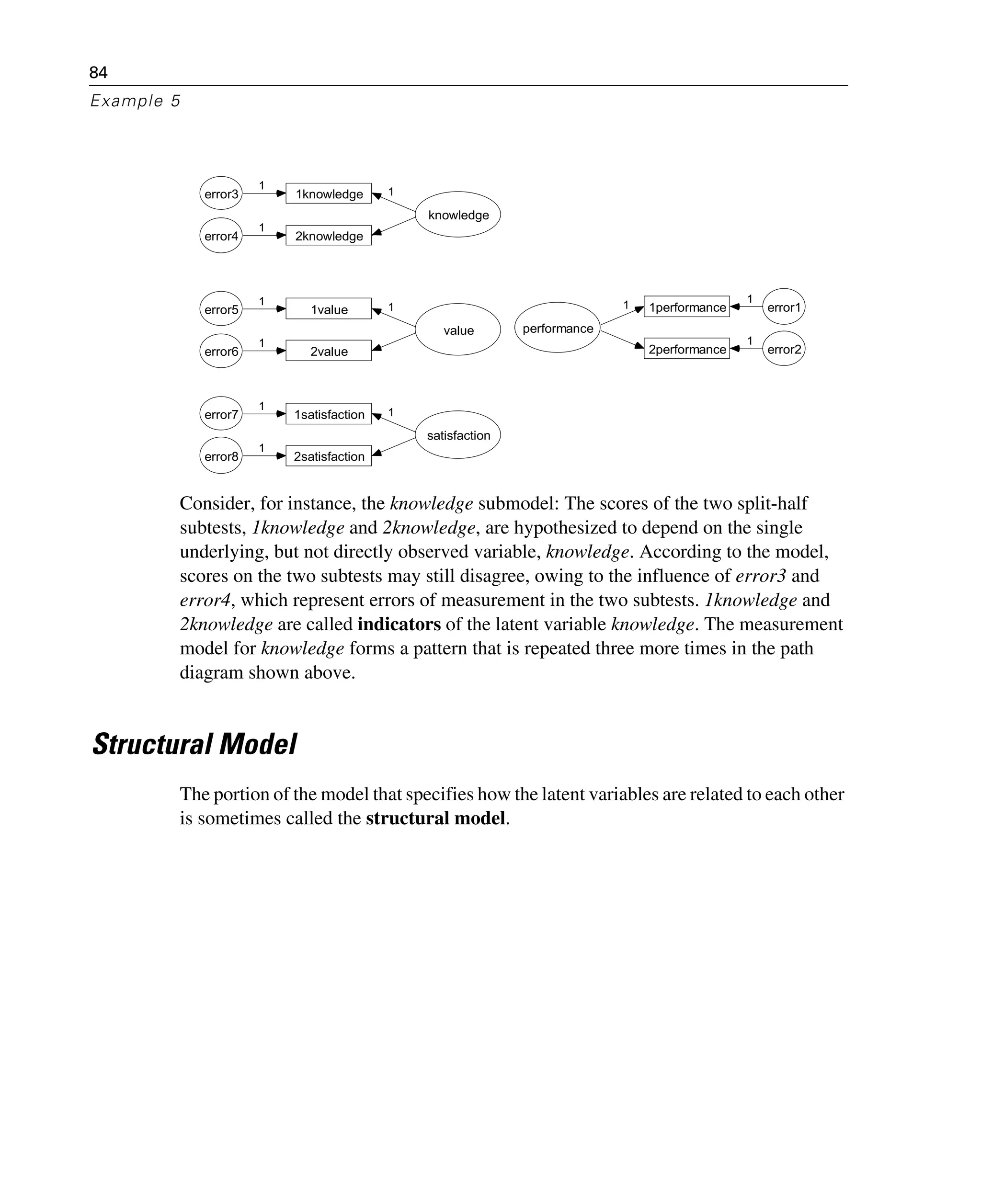 84
Example 5
Consider, for instance, the knowledge submodel: The scores of the two split-half
subtests, 1knowledge and 2knowledge, are hypothesized to depend on the single
underlying, but not directly observed variable, knowledge. According to the model,
scores on the two subtests may still disagree, owing to the influence of error3 and
error4, which represent errors of measurement in the two subtests. 1knowledge and
2knowledge are called indicators of the latent variable knowledge. The measurement
model for knowledge forms a pattern that is repeated three more times in the path
diagram shown above.
Structural Model
The portion of the model that specifies how the latent variables are related to each other
is sometimes called the structural model.
1knowledge
2knowledge
1value
2value
1satisfaction
2satisfaction
1performance
2performance
knowledge
value
satisfaction
performance
error1
error2
error8
error7
error6
error5
error4
error3
1
1
1
1
1
1
1
1
1
1
1
1
 