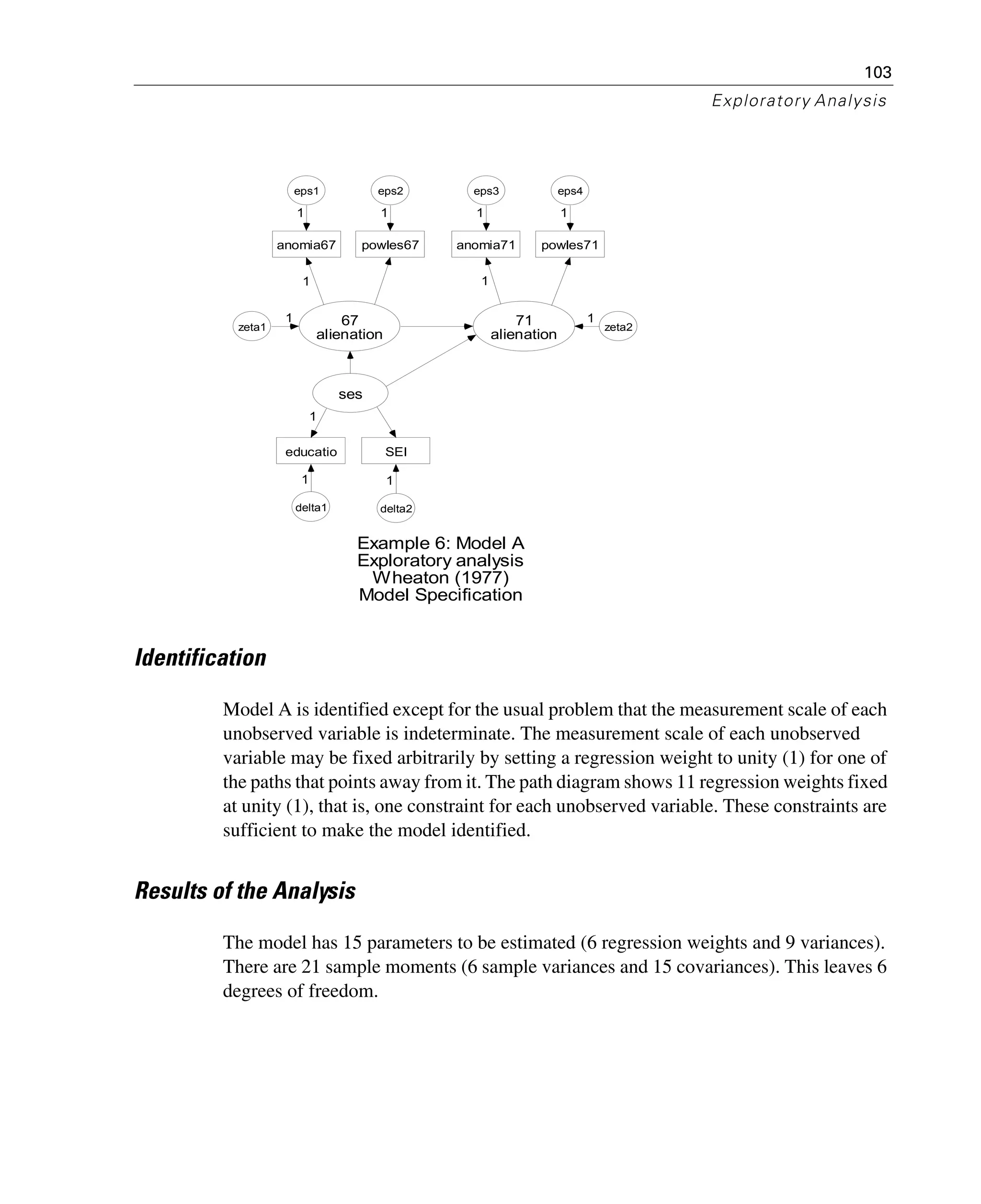 103
Exploratory Analysis
Identification
Model A is identified except for the usual problem that the measurement scale of each
unobserved variable is indeterminate. The measurement scale of each unobserved
variable may be fixed arbitrarily by setting a regression weight to unity (1) for one of
the paths that points away from it. The path diagram shows 11 regression weights fixed
at unity (1), that is, one constraint for each unobserved variable. These constraints are
sufficient to make the model identified.
Results of the Analysis
The model has 15 parameters to be estimated (6 regression weights and 9 variances).
There are 21 sample moments (6 sample variances and 15 covariances). This leaves 6
degrees of freedom.
anomia67 powles67 anomia71 powles71
educatio SEI
67
alienation
71
alienation
eps1 eps2 eps3 eps4
ses
delta2delta1
1 1 1 1
11
1
1
zeta2zeta1
1 1
1
Example 6: Model A
Exploratory analysis
Wheaton (1977)
Model Specification
 