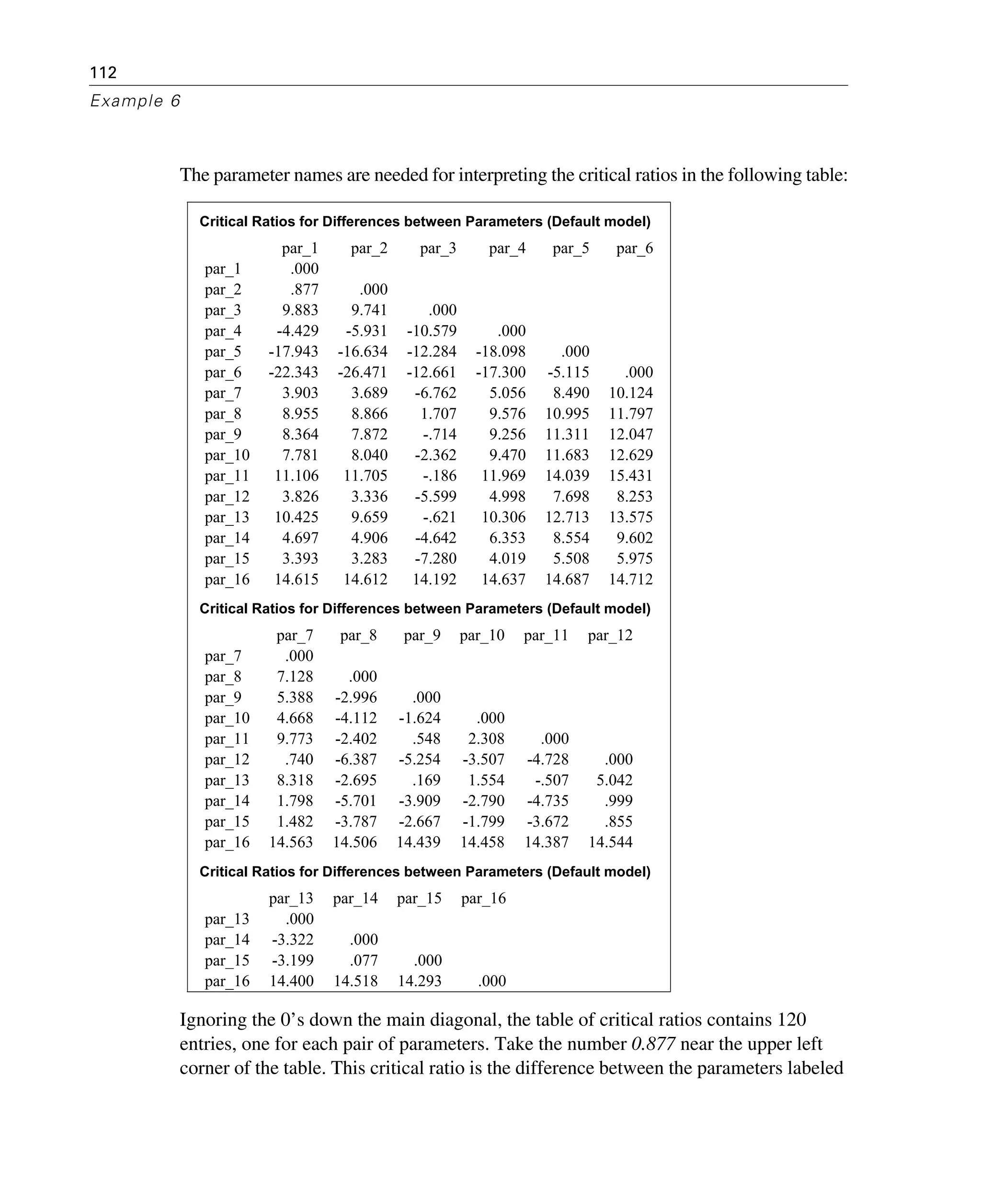 112
Example 6
The parameter names are needed for interpreting the critical ratios in the following table:
Ignoring the 0’s down the main diagonal, the table of critical ratios contains 120
entries, one for each pair of parameters. Take the number 0.877 near the upper left
corner of the table. This critical ratio is the difference between the parameters labeled
Critical Ratios for Differences between Parameters (Default model)
par_1 par_2 par_3 par_4 par_5 par_6
par_1 .000
par_2 .877 .000
par_3 9.883 9.741 .000
par_4 -4.429 -5.931 -10.579 .000
par_5 -17.943 -16.634 -12.284 -18.098 .000
par_6 -22.343 -26.471 -12.661 -17.300 -5.115 .000
par_7 3.903 3.689 -6.762 5.056 8.490 10.124
par_8 8.955 8.866 1.707 9.576 10.995 11.797
par_9 8.364 7.872 -.714 9.256 11.311 12.047
par_10 7.781 8.040 -2.362 9.470 11.683 12.629
par_11 11.106 11.705 -.186 11.969 14.039 15.431
par_12 3.826 3.336 -5.599 4.998 7.698 8.253
par_13 10.425 9.659 -.621 10.306 12.713 13.575
par_14 4.697 4.906 -4.642 6.353 8.554 9.602
par_15 3.393 3.283 -7.280 4.019 5.508 5.975
par_16 14.615 14.612 14.192 14.637 14.687 14.712
Critical Ratios for Differences between Parameters (Default model)
par_7 par_8 par_9 par_10 par_11 par_12
par_7 .000
par_8 7.128 .000
par_9 5.388 -2.996 .000
par_10 4.668 -4.112 -1.624 .000
par_11 9.773 -2.402 .548 2.308 .000
par_12 .740 -6.387 -5.254 -3.507 -4.728 .000
par_13 8.318 -2.695 .169 1.554 -.507 5.042
par_14 1.798 -5.701 -3.909 -2.790 -4.735 .999
par_15 1.482 -3.787 -2.667 -1.799 -3.672 .855
par_16 14.563 14.506 14.439 14.458 14.387 14.544
Critical Ratios for Differences between Parameters (Default model)
par_13 par_14 par_15 par_16
par_13 .000
par_14 -3.322 .000
par_15 -3.199 .077 .000
par_16 14.400 14.518 14.293 .000
 