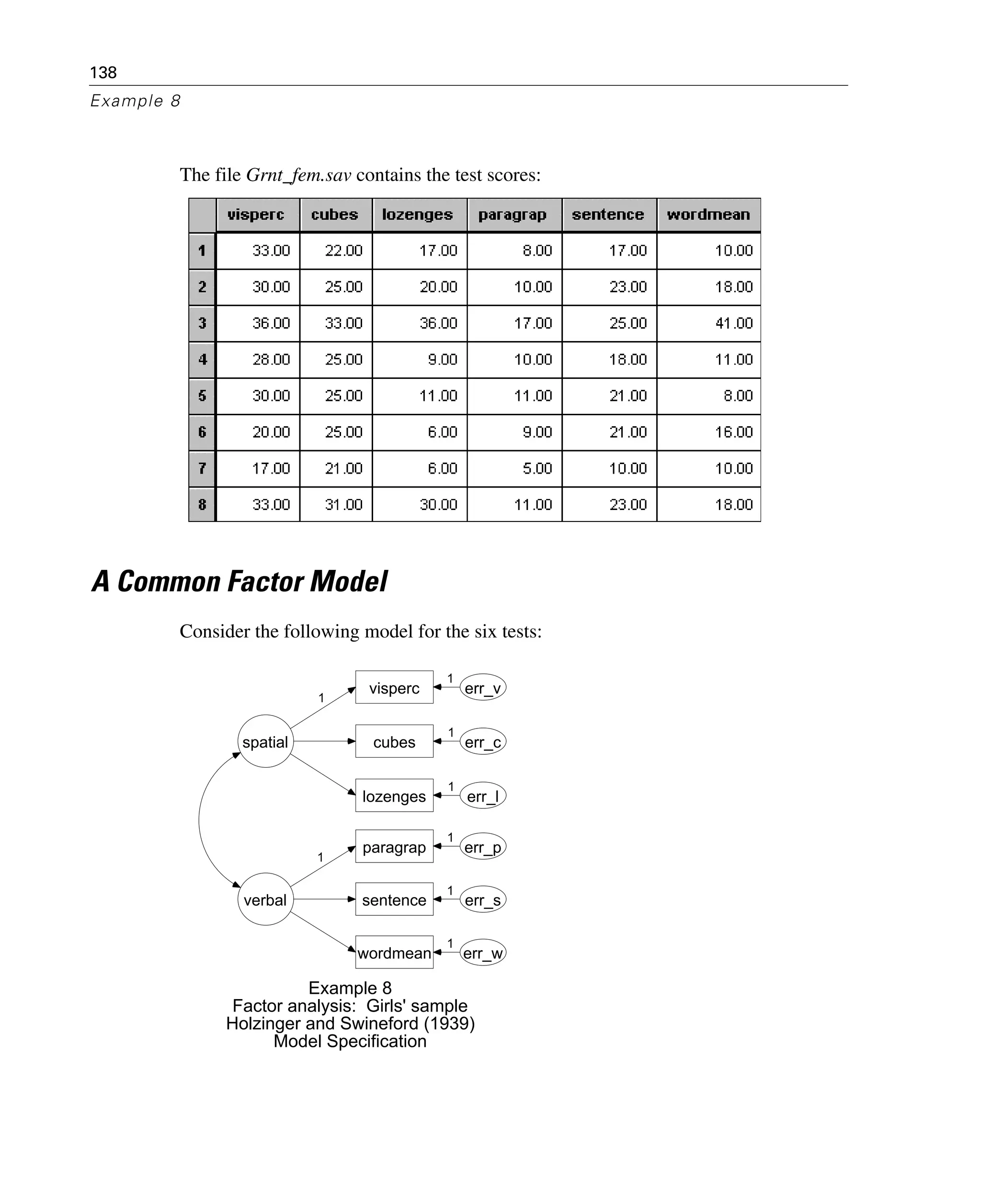 138
Example 8
The file Grnt_fem.sav contains the test scores:
A Common Factor Model
Consider the following model for the six tests:
spatial
visperc
cubes
lozenges
wordmean
paragrap
sentence
err_v
err_c
err_l
err_p
err_s
err_w
verbal
1
1
1
1
1
1
1
1
Example 8
Factor analysis: Girls' sample
Holzinger and Swineford (1939)
Model Specification
 