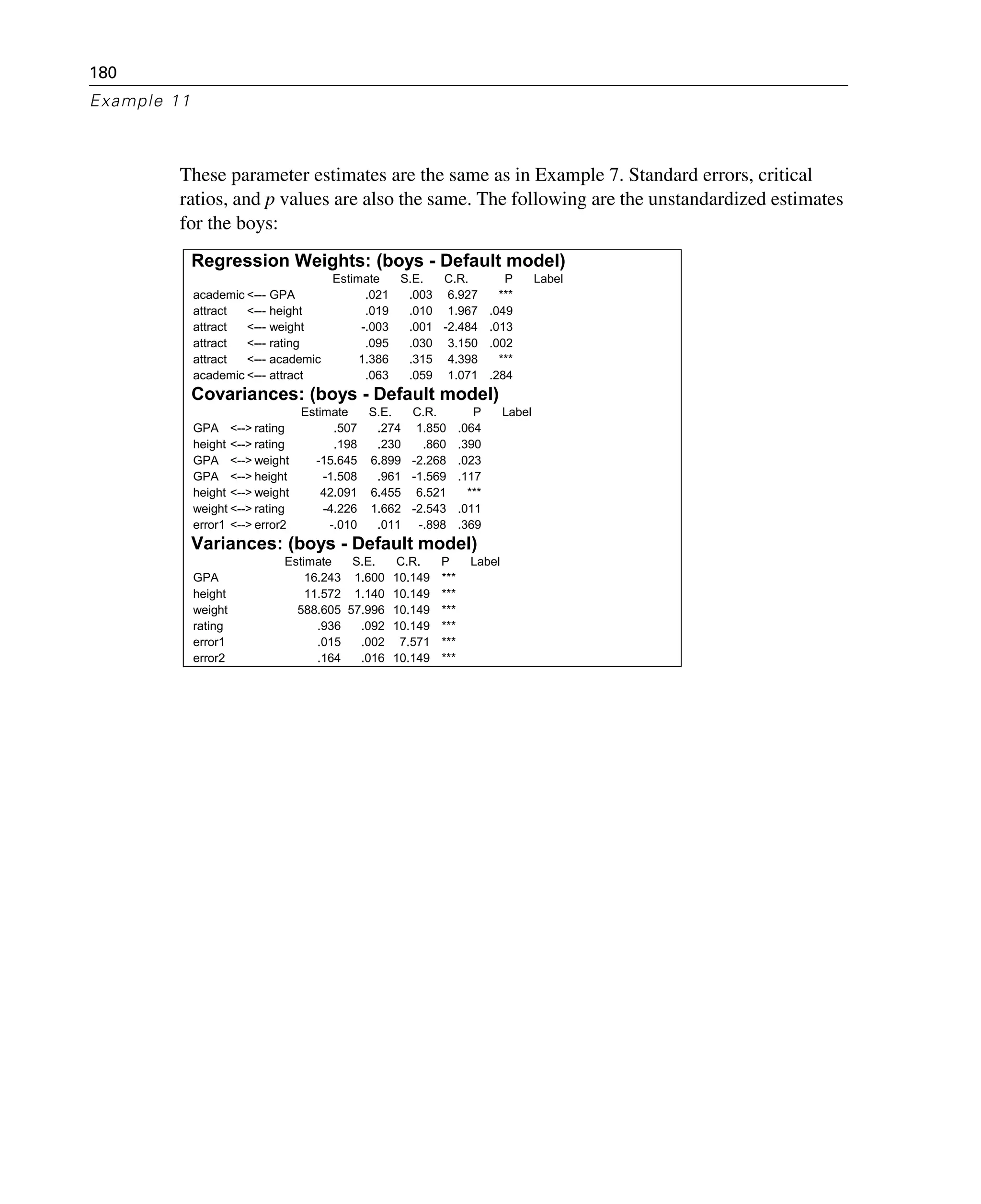 180
Example 11
These parameter estimates are the same as in Example 7. Standard errors, critical
ratios, and p values are also the same. The following are the unstandardized estimates
for the boys:
Regression Weights: (boys - Default model)
Estimate S.E. C.R. P Label
academic <--- GPA .021 .003 6.927 ***
attract <--- height .019 .010 1.967 .049
attract <--- weight -.003 .001 -2.484 .013
attract <--- rating .095 .030 3.150 .002
attract <--- academic 1.386 .315 4.398 ***
academic <--- attract .063 .059 1.071 .284
Covariances: (boys - Default model)
Estimate S.E. C.R. P Label
GPA <--> rating .507 .274 1.850 .064
height <--> rating .198 .230 .860 .390
GPA <--> weight -15.645 6.899 -2.268 .023
GPA <--> height -1.508 .961 -1.569 .117
height <--> weight 42.091 6.455 6.521 ***
weight <--> rating -4.226 1.662 -2.543 .011
error1 <--> error2 -.010 .011 -.898 .369
Variances: (boys - Default model)
Estimate S.E. C.R. P Label
GPA 16.243 1.600 10.149 ***
height 11.572 1.140 10.149 ***
weight 588.605 57.996 10.149 ***
rating .936 .092 10.149 ***
error1 .015 .002 7.571 ***
error2 .164 .016 10.149 ***
 
