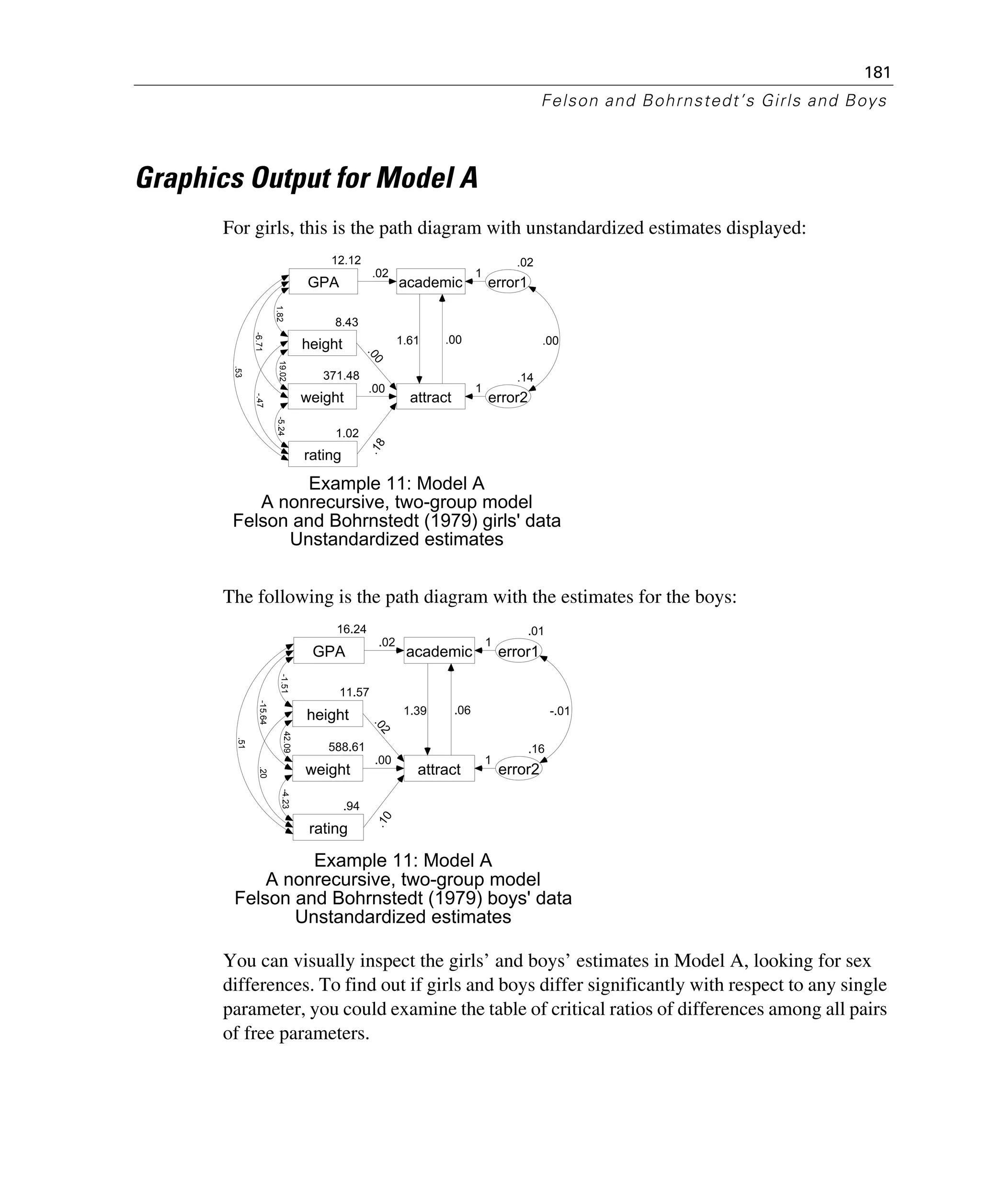181
Felson and Bohrnstedt’s Girls and Boys
Graphics Output for Model A
For girls, this is the path diagram with unstandardized estimates displayed:
The following is the path diagram with the estimates for the boys:
You can visually inspect the girls’ and boys’ estimates in Model A, looking for sex
differences. To find out if girls and boys differ significantly with respect to any single
parameter, you could examine the table of critical ratios of differences among all pairs
of free parameters.
12.12
GPA
8.43
height
1.02
rating
371.48
weight
academic
attract
.02
.00
.00
.18
.02
error1
.14
error2
1
1
.53
-.47-6.71
1.8219.02-5.24
1.61 .00 .00
Example 11: Model A
A nonrecursive, two-group model
Felson and Bohrnstedt (1979) girls' data
Unstandardized estimates
16.24
GPA
11.57
height
.94
rating
588.61
weight
academic
attract
.02
.02
.00
.10
.01
error1
.16
error2
1
1
.51
.20-15.64
-1.5142.09-4.23
1.39 .06 -.01
Example 11: Model A
A nonrecursive, two-group model
Felson and Bohrnstedt (1979) boys' data
Unstandardized estimates
 