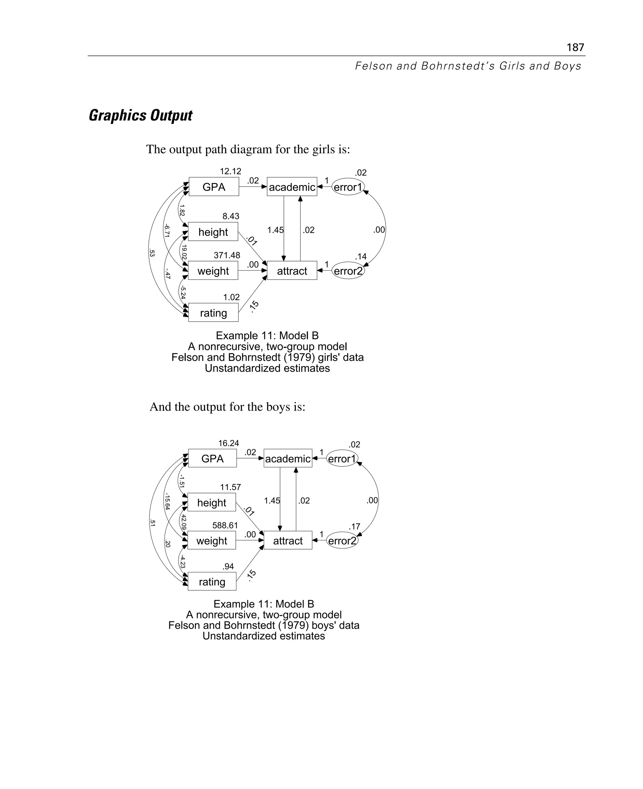 187
Felson and Bohrnstedt’s Girls and Boys
Graphics Output
The output path diagram for the girls is:
And the output for the boys is:
12.12
GPA
8.43
height
1.02
rating
371.48
weight
academic
attract
.02
.01
.00
.15
.02
error1
.14
error2
1
1
.53
-.47-6.71
1.8219.02-5.24
1.45 .02 .00
Example 11: Model B
A nonrecursive, two-group model
Felson and Bohrnstedt (1979) girls' data
Unstandardized estimates
16.24
GPA
11.57
height
.94
rating
588.61
weight
academic
attract
.02
.01
.00
.15
.02
error1
.17
error2
1
1
.51
.20-15.64
-1.5142.09-4.23
1.45 .02 .00
Example 11: Model B
A nonrecursive, two-group model
Felson and Bohrnstedt (1979) boys' data
Unstandardized estimates
 