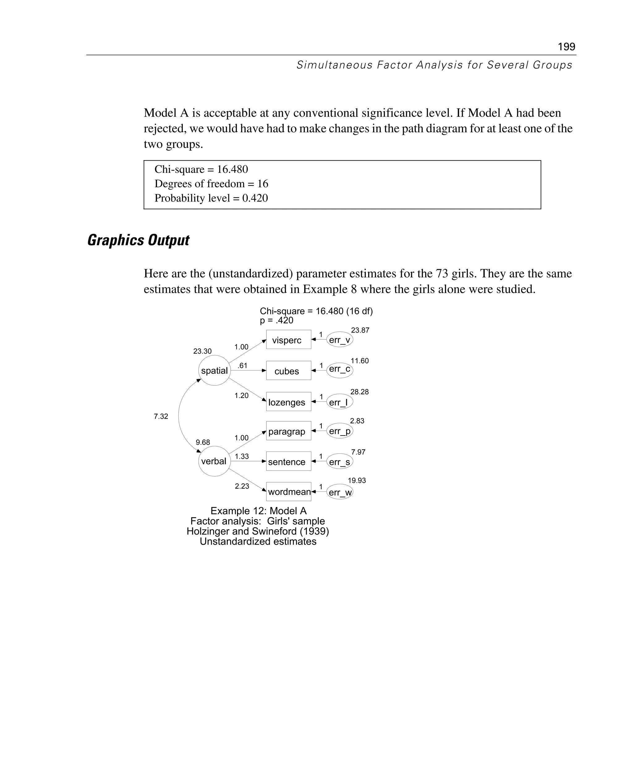 199
Simultaneous Factor Analysis for Several Groups
Model A is acceptable at any conventional significance level. If Model A had been
rejected, we would have had to make changes in the path diagram for at least one of the
two groups.
Graphics Output
Here are the (unstandardized) parameter estimates for the 73 girls. They are the same
estimates that were obtained in Example 8 where the girls alone were studied.
Chi-square = 16.480
Degrees of freedom = 16
Probability level = 0.420
23.30
spatial
visperc
cubes
lozenges
wordmean
paragrap
sentence
23.87
err_v
11.60
err_c
28.28
err_l
2.83
err_p
7.97
err_s
19.93
err_w
9.68
verbal
1.00
.61
1.20
1.00
1.33
2.23
1
1
1
1
1
1
Example 12: Model A
Factor analysis: Girls' sample
Holzinger and Swineford (1939)
Unstandardized estimates
Chi-square = 16.480 (16 df)
p = .420
7.32
 