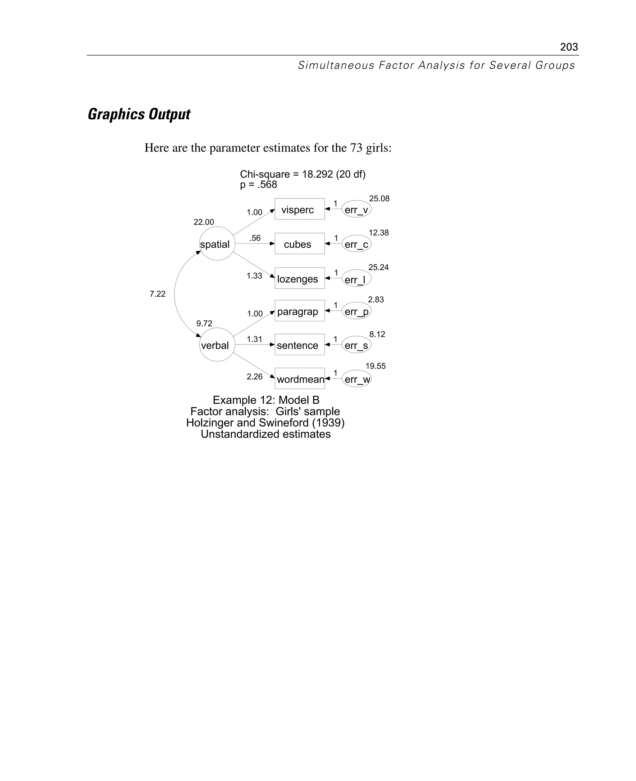 203
Simultaneous Factor Analysis for Several Groups
Graphics Output
Here are the parameter estimates for the 73 girls:
22.00
spatial
visperc
cubes
lozenges
wordmean
paragrap
sentence
25.08
err_v
12.38
err_c
25.24
err_l
2.83
err_p
8.12
err_s
19.55
err_w
9.72
verbal
1.00
.56
1.33
1.00
1.31
2.26
1
1
1
1
1
1
7.22
Example 12: Model B
Factor analysis: Girls' sample
Holzinger and Swineford (1939)
Unstandardized estimates
Chi-square = 18.292 (20 df)
p = .568
 
