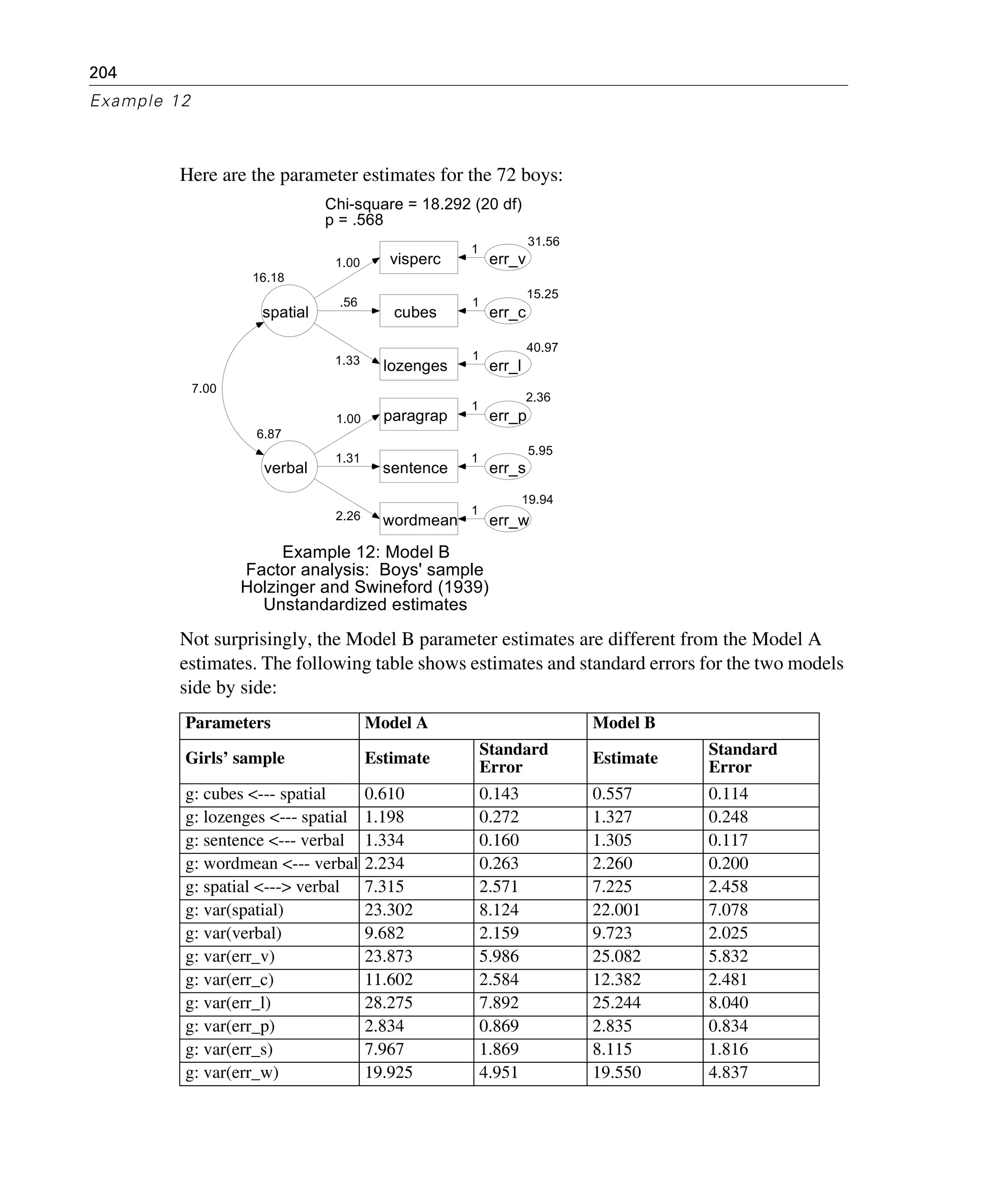 204
Example 12
Here are the parameter estimates for the 72 boys:
Not surprisingly, the Model B parameter estimates are different from the Model A
estimates. The following table shows estimates and standard errors for the two models
side by side:
Parameters Model A Model B
Girls’ sample Estimate
Standard
Error
Estimate
Standard
Error
g: cubes <--- spatial 0.610 0.143 0.557 0.114
g: lozenges <--- spatial 1.198 0.272 1.327 0.248
g: sentence <--- verbal 1.334 0.160 1.305 0.117
g: wordmean <--- verbal 2.234 0.263 2.260 0.200
g: spatial <---> verbal 7.315 2.571 7.225 2.458
g: var(spatial) 23.302 8.124 22.001 7.078
g: var(verbal) 9.682 2.159 9.723 2.025
g: var(err_v) 23.873 5.986 25.082 5.832
g: var(err_c) 11.602 2.584 12.382 2.481
g: var(err_l) 28.275 7.892 25.244 8.040
g: var(err_p) 2.834 0.869 2.835 0.834
g: var(err_s) 7.967 1.869 8.115 1.816
g: var(err_w) 19.925 4.951 19.550 4.837
16.18
spatial
visperc
cubes
lozenges
wordmean
paragrap
sentence
31.56
err_v
15.25
err_c
40.97
err_l
2.36
err_p
5.95
err_s
19.94
err_w
6.87
verbal
1.00
.56
1.33
1.00
1.31
2.26
1
1
1
1
1
1
7.00
Example 12: Model B
Factor analysis: Boys' sample
Holzinger and Swineford (1939)
Unstandardized estimates
Chi-square = 18.292 (20 df)
p = .568
 
