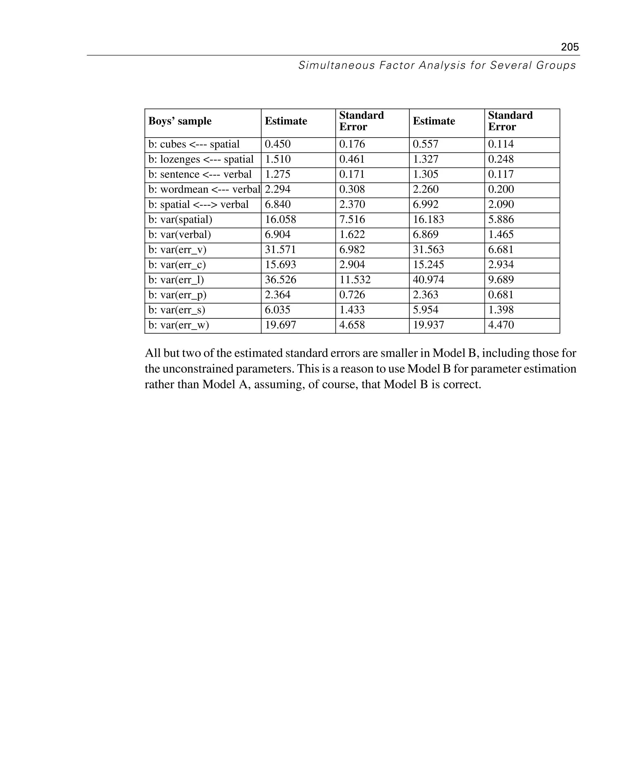 205
Simultaneous Factor Analysis for Several Groups
All but two of the estimated standard errors are smaller in Model B, including those for
the unconstrained parameters. This is a reason to use Model B for parameter estimation
rather than Model A, assuming, of course, that Model B is correct.
Boys’ sample Estimate
Standard
Error
Estimate
Standard
Error
b: cubes <--- spatial 0.450 0.176 0.557 0.114
b: lozenges <--- spatial 1.510 0.461 1.327 0.248
b: sentence <--- verbal 1.275 0.171 1.305 0.117
b: wordmean <--- verbal 2.294 0.308 2.260 0.200
b: spatial <---> verbal 6.840 2.370 6.992 2.090
b: var(spatial) 16.058 7.516 16.183 5.886
b: var(verbal) 6.904 1.622 6.869 1.465
b: var(err_v) 31.571 6.982 31.563 6.681
b: var(err_c) 15.693 2.904 15.245 2.934
b: var(err_l) 36.526 11.532 40.974 9.689
b: var(err_p) 2.364 0.726 2.363 0.681
b: var(err_s) 6.035 1.433 5.954 1.398
b: var(err_w) 19.697 4.658 19.937 4.470
 