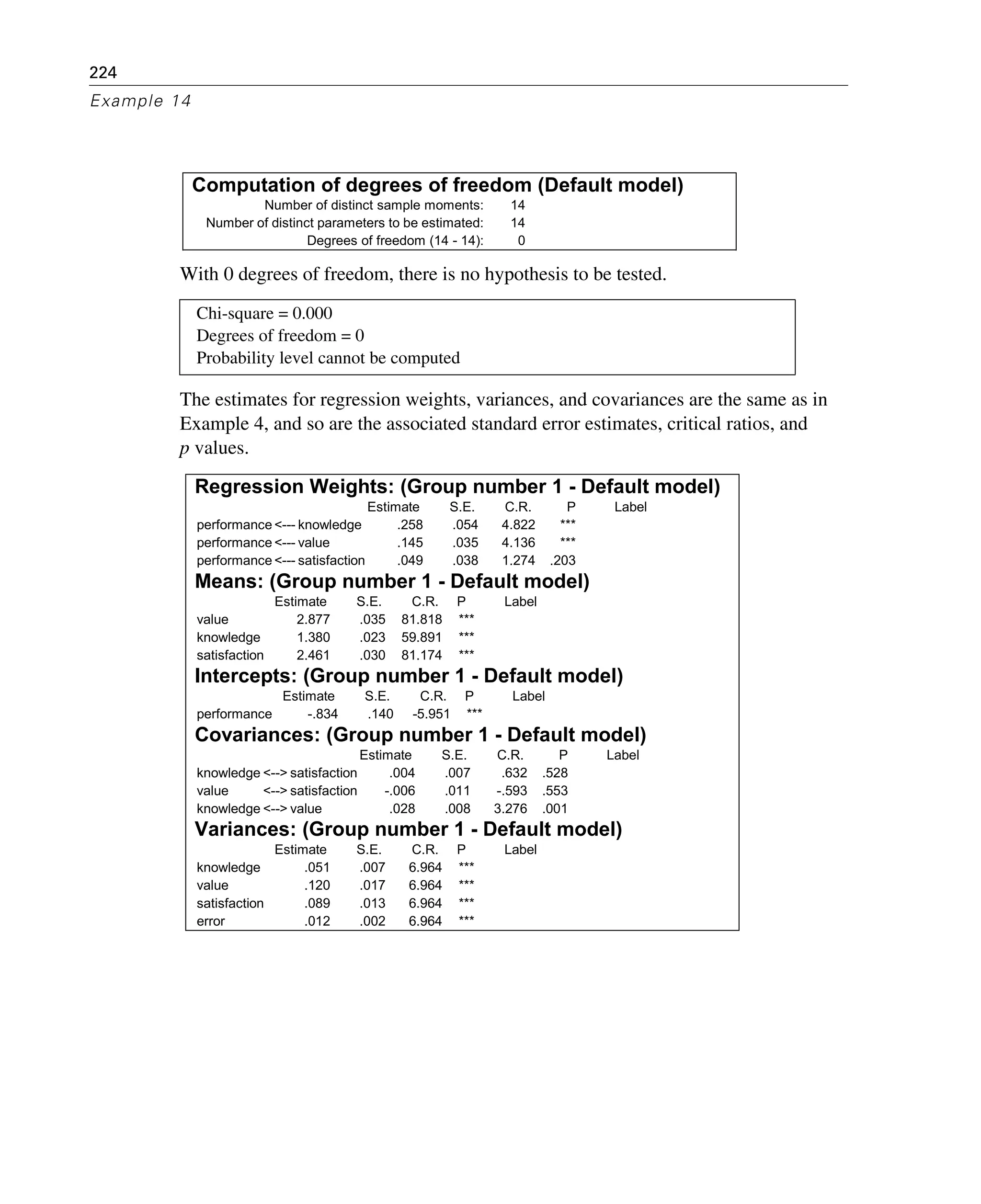 224
Example 14
With 0 degrees of freedom, there is no hypothesis to be tested.
The estimates for regression weights, variances, and covariances are the same as in
Example 4, and so are the associated standard error estimates, critical ratios, and
p values.
Chi-square = 0.000
Degrees of freedom = 0
Probability level cannot be computed
Computation of degrees of freedom (Default model)
Number of distinct sample moments: 14
Number of distinct parameters to be estimated: 14
Degrees of freedom (14 - 14): 0
Regression Weights: (Group number 1 - Default model)
Estimate S.E. C.R. P Label
performance <--- knowledge .258 .054 4.822 ***
performance <--- value .145 .035 4.136 ***
performance <--- satisfaction .049 .038 1.274 .203
Means: (Group number 1 - Default model)
Estimate S.E. C.R. P Label
value 2.877 .035 81.818 ***
knowledge 1.380 .023 59.891 ***
satisfaction 2.461 .030 81.174 ***
Intercepts: (Group number 1 - Default model)
Estimate S.E. C.R. P Label
performance -.834 .140 -5.951 ***
Covariances: (Group number 1 - Default model)
Estimate S.E. C.R. P Label
knowledge <--> satisfaction .004 .007 .632 .528
value <--> satisfaction -.006 .011 -.593 .553
knowledge <--> value .028 .008 3.276 .001
Variances: (Group number 1 - Default model)
Estimate S.E. C.R. P Label
knowledge .051 .007 6.964 ***
value .120 .017 6.964 ***
satisfaction .089 .013 6.964 ***
error .012 .002 6.964 ***
 