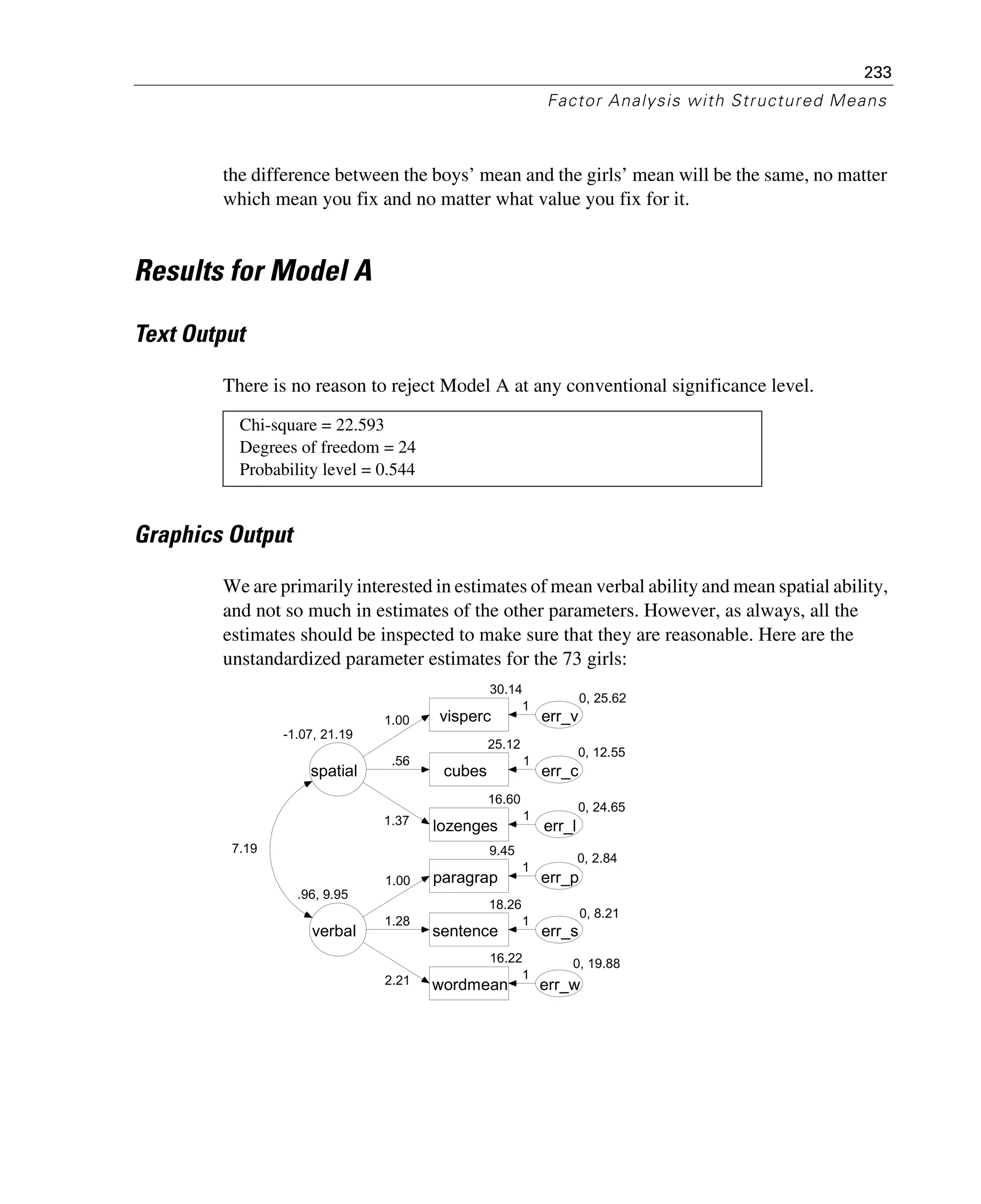 233
Factor Analysis with Structured Means
the difference between the boys’ mean and the girls’ mean will be the same, no matter
which mean you fix and no matter what value you fix for it.
Results for Model A
Text Output
There is no reason to reject Model A at any conventional significance level.
Graphics Output
We are primarily interested in estimates of mean verbal ability and mean spatial ability,
and not so much in estimates of the other parameters. However, as always, all the
estimates should be inspected to make sure that they are reasonable. Here are the
unstandardized parameter estimates for the 73 girls:
Chi-square = 22.593
Degrees of freedom = 24
Probability level = 0.544
-1.07, 21.19
spatial
30.14
visperc
25.12
cubes
16.60
lozenges
16.22
wordmean
9.45
paragrap
18.26
sentence
0, 25.62
err_v
0, 12.55
err_c
0, 24.65
err_l
0, 2.84
err_p
0, 8.21
err_s
0, 19.88
err_w
.96, 9.95
verbal
1.00
.56
1.37
1.00
1.28
2.21
1
1
1
1
1
1
7.19
 