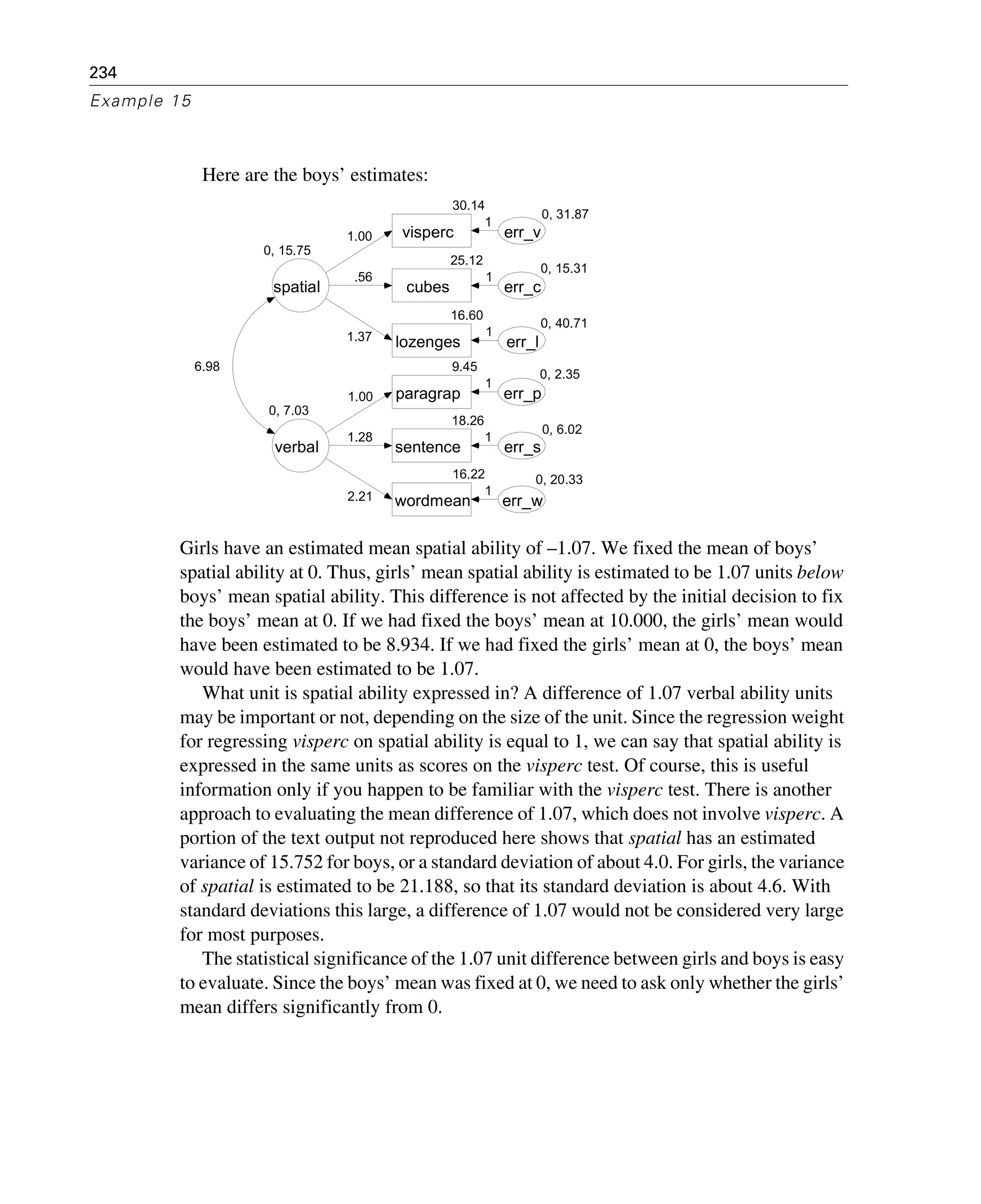 234
Example 15
Here are the boys’ estimates:
Girls have an estimated mean spatial ability of –1.07. We fixed the mean of boys’
spatial ability at 0. Thus, girls’ mean spatial ability is estimated to be 1.07 units below
boys’ mean spatial ability. This difference is not affected by the initial decision to fix
the boys’ mean at 0. If we had fixed the boys’ mean at 10.000, the girls’ mean would
have been estimated to be 8.934. If we had fixed the girls’ mean at 0, the boys’ mean
would have been estimated to be 1.07.
What unit is spatial ability expressed in? A difference of 1.07 verbal ability units
may be important or not, depending on the size of the unit. Since the regression weight
for regressing visperc on spatial ability is equal to 1, we can say that spatial ability is
expressed in the same units as scores on the visperc test. Of course, this is useful
information only if you happen to be familiar with the visperc test. There is another
approach to evaluating the mean difference of 1.07, which does not involve visperc. A
portion of the text output not reproduced here shows that spatial has an estimated
variance of 15.752 for boys, or a standard deviation of about 4.0. For girls, the variance
of spatial is estimated to be 21.188, so that its standard deviation is about 4.6. With
standard deviations this large, a difference of 1.07 would not be considered very large
for most purposes.
The statistical significance of the 1.07 unit difference between girls and boys is easy
to evaluate. Since the boys’ mean was fixed at 0, we need to ask only whether the girls’
mean differs significantly from 0.
0, 15.75
spatial
30.14
visperc
25.12
cubes
16.60
lozenges
16.22
wordmean
9.45
paragrap
18.26
sentence
0, 31.87
err_v
0, 15.31
err_c
0, 40.71
err_l
0, 2.35
err_p
0, 6.02
err_s
0, 20.33
err_w
0, 7.03
verbal
1.00
.56
1.37
1.00
1.28
2.21
1
1
1
1
1
1
6.98
 
