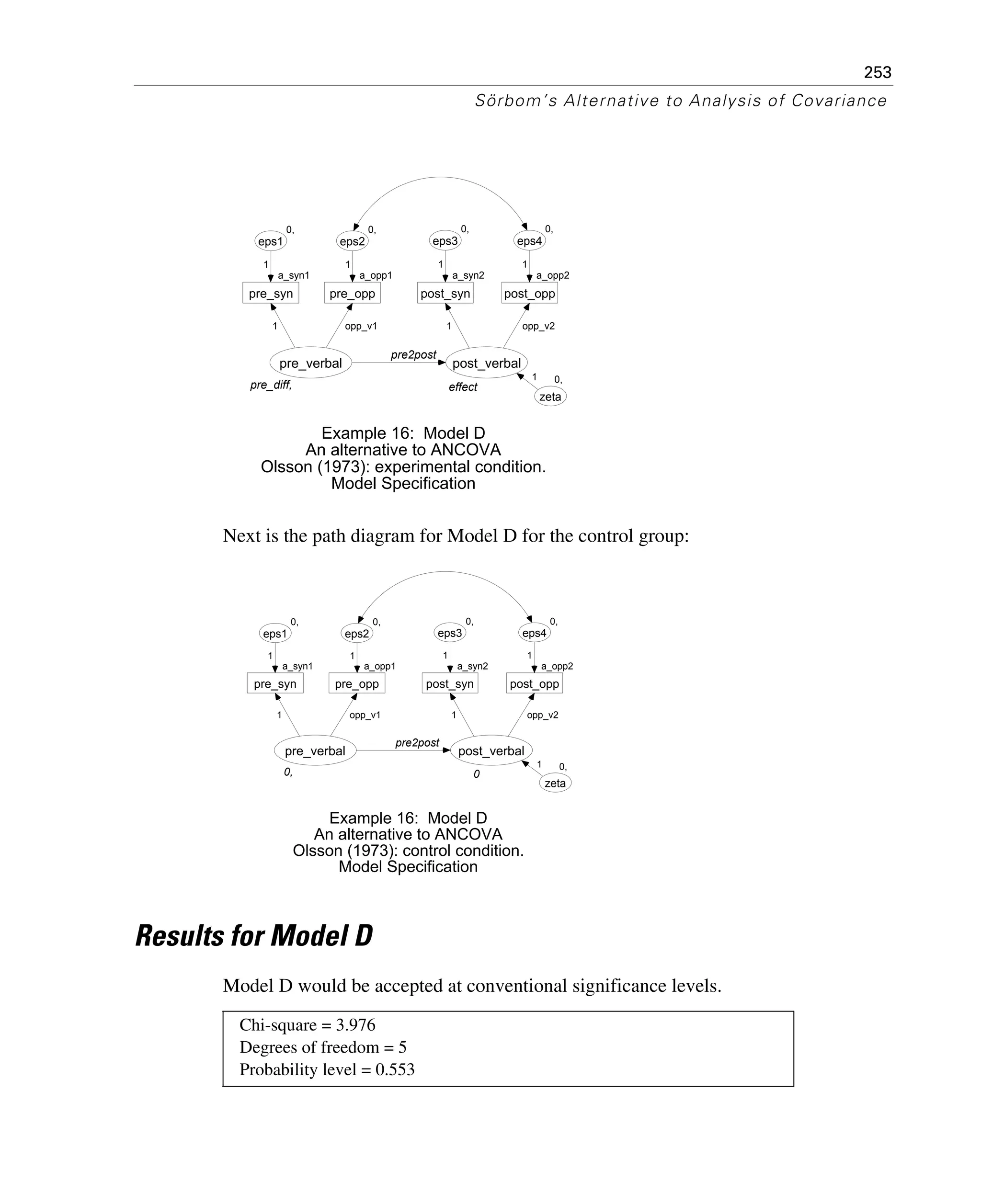 253
Sörbom’s Alternative to Analysis of Covariance
Next is the path diagram for Model D for the control group:
Results for Model D
Model D would be accepted at conventional significance levels.
Chi-square = 3.976
Degrees of freedom = 5
Probability level = 0.553
pre_diff,
pre_verbal
a_syn1
pre_syn
0,
eps1
1
1
a_opp1
pre_opp
0,
eps2
opp_v1
1
effect
post_verbal
a_syn2
post_syn
0,
eps3
a_opp2
post_opp
0,
eps4
1
1
opp_v2
1
pre2post
0,
zeta
1
Example 16: Model D
An alternative to ANCOVA
Olsson (1973): experimental condition.
Model Specification
0,
pre_verbal
a_syn1
pre_syn
0,
eps1
1
1
a_opp1
pre_opp
0,
eps2
opp_v1
1
0
post_verbal
a_syn2
post_syn
0,
eps3
a_opp2
post_opp
0,
eps4
1
1
opp_v2
1
pre2post
0,
zeta
1
Example 16: Model D
An alternative to ANCOVA
Olsson (1973): control condition.
Model Specification
 