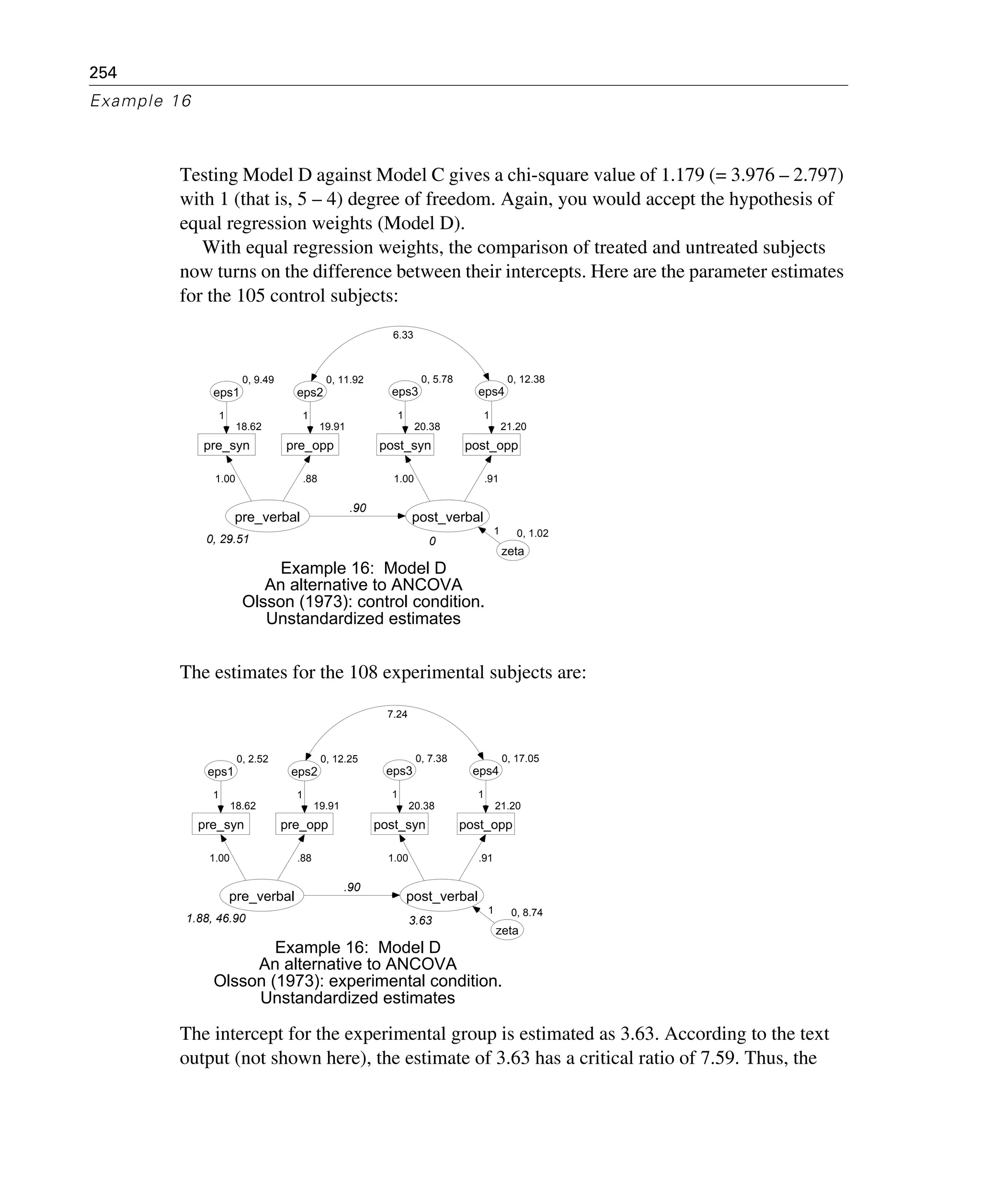 254
Example 16
Testing Model D against Model C gives a chi-square value of 1.179 (= 3.976 – 2.797)
with 1 (that is, 5 – 4) degree of freedom. Again, you would accept the hypothesis of
equal regression weights (Model D).
With equal regression weights, the comparison of treated and untreated subjects
now turns on the difference between their intercepts. Here are the parameter estimates
for the 105 control subjects:
The estimates for the 108 experimental subjects are:
The intercept for the experimental group is estimated as 3.63. According to the text
output (not shown here), the estimate of 3.63 has a critical ratio of 7.59. Thus, the
0, 29.51
pre_verbal
18.62
pre_syn
0, 9.49
eps1
1.00
1
19.91
pre_opp
0, 11.92
eps2
.88
1
0
post_verbal
20.38
post_syn
0, 5.78
eps3
21.20
post_opp
0, 12.38
eps4
1.00
1
.91
1
.90
0, 1.02
zeta
1
Example 16: Model D
An alternative to ANCOVA
Olsson (1973): control condition.
Unstandardized estimates
6.33
1.88, 46.90
pre_verbal
18.62
pre_syn
0, 2.52
eps1
1.00
1
19.91
pre_opp
0, 12.25
eps2
.88
1
3.63
post_verbal
20.38
post_syn
0, 7.38
eps3
21.20
post_opp
0, 17.05
eps4
1.00
1
.91
1
.90
0, 8.74
zeta
1
Example 16: Model D
An alternative to ANCOVA
Olsson (1973): experimental condition.
Unstandardized estimates
7.24
 