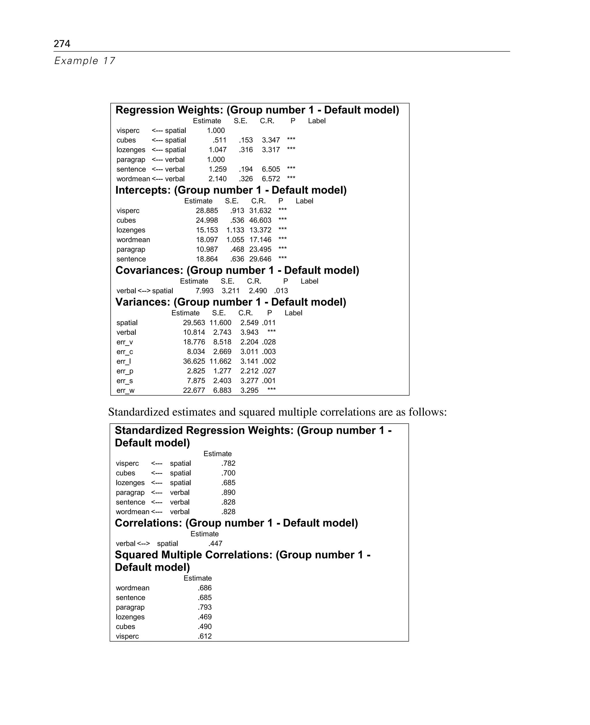 274
Example 17
Standardized estimates and squared multiple correlations are as follows:
Regression Weights: (Group number 1 - Default model)
Estimate S.E. C.R. P Label
visperc <--- spatial 1.000
cubes <--- spatial .511 .153 3.347 ***
lozenges <--- spatial 1.047 .316 3.317 ***
paragrap <--- verbal 1.000
sentence <--- verbal 1.259 .194 6.505 ***
wordmean <--- verbal 2.140 .326 6.572 ***
Intercepts: (Group number 1 - Default model)
Estimate S.E. C.R. P Label
visperc 28.885 .913 31.632 ***
cubes 24.998 .536 46.603 ***
lozenges 15.153 1.133 13.372 ***
wordmean 18.097 1.055 17.146 ***
paragrap 10.987 .468 23.495 ***
sentence 18.864 .636 29.646 ***
Covariances: (Group number 1 - Default model)
Estimate S.E. C.R. P Label
verbal <--> spatial 7.993 3.211 2.490 .013
Variances: (Group number 1 - Default model)
Estimate S.E. C.R. P Label
spatial 29.563 11.600 2.549 .011
verbal 10.814 2.743 3.943 ***
err_v 18.776 8.518 2.204 .028
err_c 8.034 2.669 3.011 .003
err_l 36.625 11.662 3.141 .002
err_p 2.825 1.277 2.212 .027
err_s 7.875 2.403 3.277 .001
err_w 22.677 6.883 3.295 ***
Standardized Regression Weights: (Group number 1 -
Default model)
Estimate
visperc <--- spatial .782
cubes <--- spatial .700
lozenges <--- spatial .685
paragrap <--- verbal .890
sentence <--- verbal .828
wordmean <--- verbal .828
Correlations: (Group number 1 - Default model)
Estimate
verbal <--> spatial .447
Squared Multiple Correlations: (Group number 1 -
Default model)
Estimate
wordmean .686
sentence .685
paragrap .793
lozenges .469
cubes .490
visperc .612
 