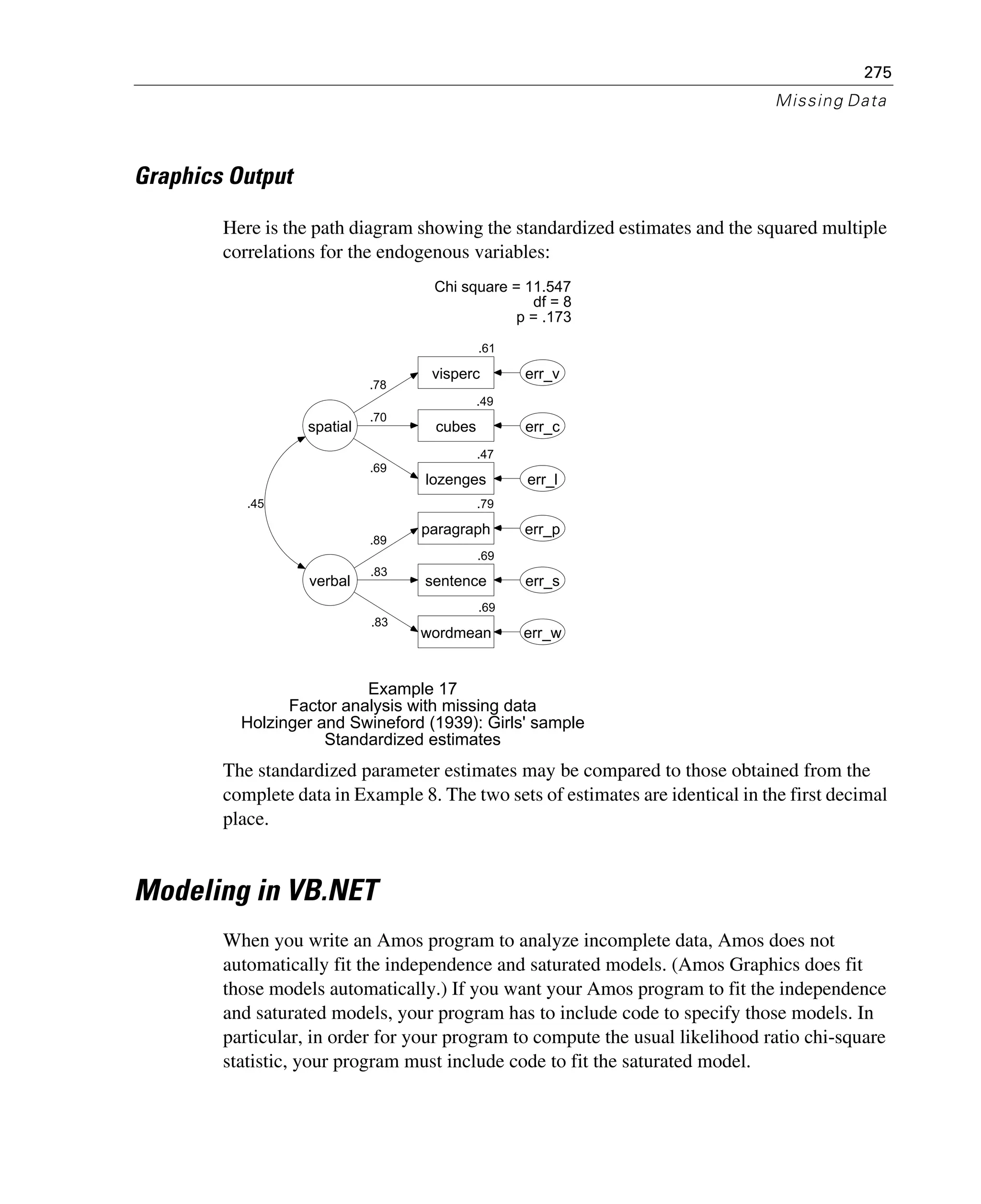 275
Missing Data
Graphics Output
Here is the path diagram showing the standardized estimates and the squared multiple
correlations for the endogenous variables:
The standardized parameter estimates may be compared to those obtained from the
complete data in Example 8. The two sets of estimates are identical in the first decimal
place.
Modeling in VB.NET
When you write an Amos program to analyze incomplete data, Amos does not
automatically fit the independence and saturated models. (Amos Graphics does fit
those models automatically.) If you want your Amos program to fit the independence
and saturated models, your program has to include code to specify those models. In
particular, in order for your program to compute the usual likelihood ratio chi-square
statistic, your program must include code to fit the saturated model.
spatial
.61
visperc
.49
cubes
.47
lozenges
.69
wordmean
.79
paragraph
.69
sentence
err_v
err_c
err_l
err_p
err_s
err_w
verbal
.78
.70
.69
.89
.83
.83
.45
Example 17
Factor analysis with missing data
Holzinger and Swineford (1939): Girls' sample
Standardized estimates
Chi square = 11.547
df = 8
p = .173
 