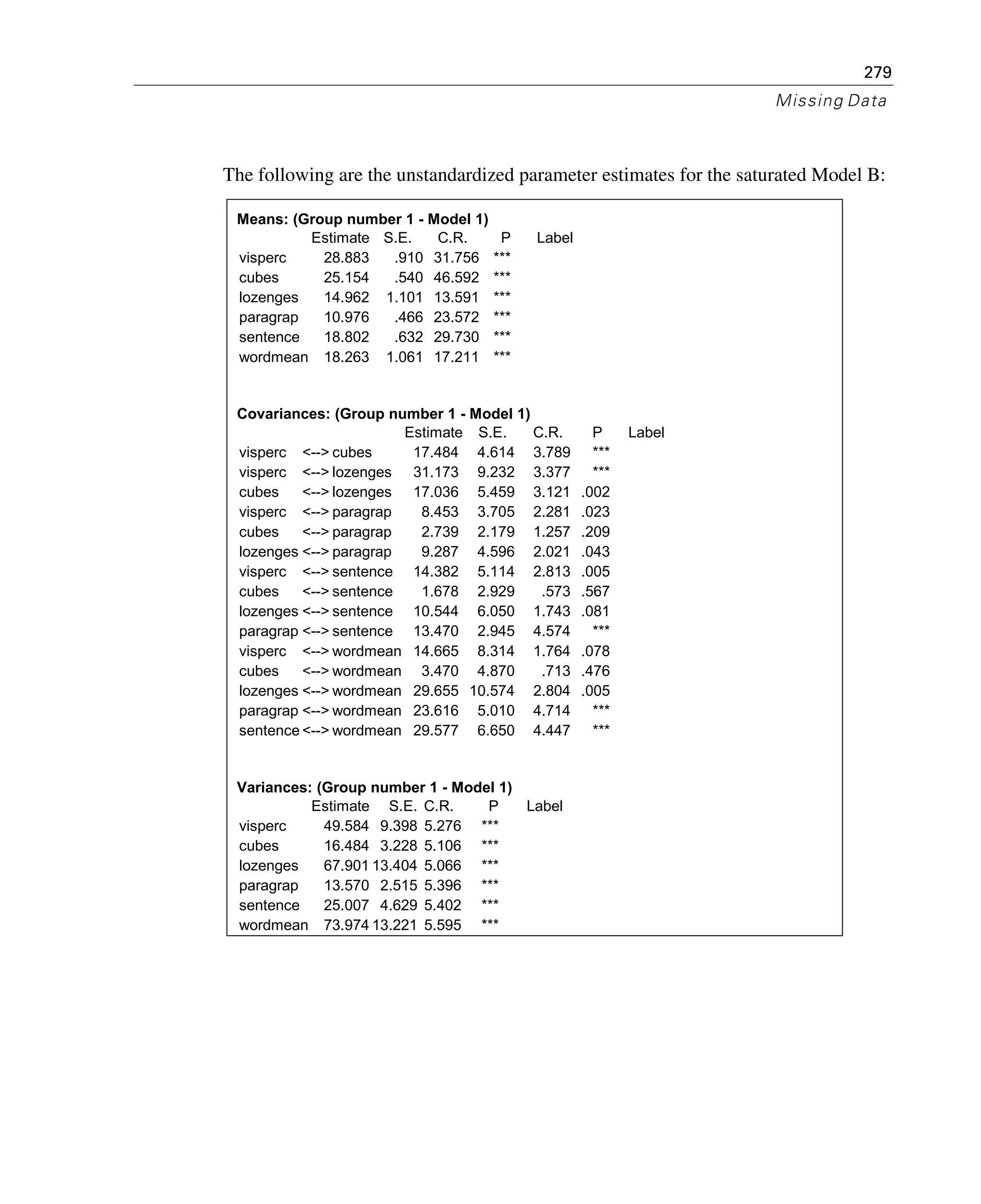 279
Missing Data
The following are the unstandardized parameter estimates for the saturated Model B:
Means: (Group number 1 - Model 1)
Estimate S.E. C.R. P Label
visperc 28.883 .910 31.756 ***
cubes 25.154 .540 46.592 ***
lozenges 14.962 1.101 13.591 ***
paragrap 10.976 .466 23.572 ***
sentence 18.802 .632 29.730 ***
wordmean 18.263 1.061 17.211 ***
Covariances: (Group number 1 - Model 1)
Estimate S.E. C.R. P Label
visperc <--> cubes 17.484 4.614 3.789 ***
visperc <--> lozenges 31.173 9.232 3.377 ***
cubes <--> lozenges 17.036 5.459 3.121 .002
visperc <--> paragrap 8.453 3.705 2.281 .023
cubes <--> paragrap 2.739 2.179 1.257 .209
lozenges <--> paragrap 9.287 4.596 2.021 .043
visperc <--> sentence 14.382 5.114 2.813 .005
cubes <--> sentence 1.678 2.929 .573 .567
lozenges <--> sentence 10.544 6.050 1.743 .081
paragrap <--> sentence 13.470 2.945 4.574 ***
visperc <--> wordmean 14.665 8.314 1.764 .078
cubes <--> wordmean 3.470 4.870 .713 .476
lozenges <--> wordmean 29.655 10.574 2.804 .005
paragrap <--> wordmean 23.616 5.010 4.714 ***
sentence <--> wordmean 29.577 6.650 4.447 ***
Variances: (Group number 1 - Model 1)
Estimate S.E. C.R. P Label
visperc 49.584 9.398 5.276 ***
cubes 16.484 3.228 5.106 ***
lozenges 67.901 13.404 5.066 ***
paragrap 13.570 2.515 5.396 ***
sentence 25.007 4.629 5.402 ***
wordmean 73.974 13.221 5.595 ***
 