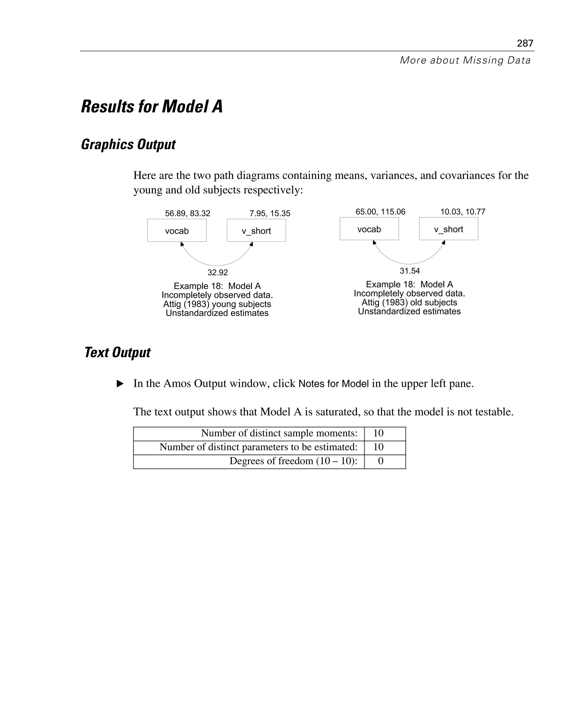 287
More about Missing Data
Results for Model A
Graphics Output
Here are the two path diagrams containing means, variances, and covariances for the
young and old subjects respectively:
Text Output
E In the Amos Output window, click Notes for Model in the upper left pane.
The text output shows that Model A is saturated, so that the model is not testable.
Number of distinct sample moments: 10
Number of distinct parameters to be estimated: 10
Degrees of freedom (10 – 10): 0
56.89, 83.32
vocab
7.95, 15.35
v_short
32.92
Example 18: Model A
Incompletely observed data.
Attig (1983) young subjects
Unstandardized estimates
65.00, 115.06
vocab
10.03, 10.77
v_short
31.54
Example 18: Model A
Incompletely observed data.
Attig (1983) old subjects
Unstandardized estimates
 
