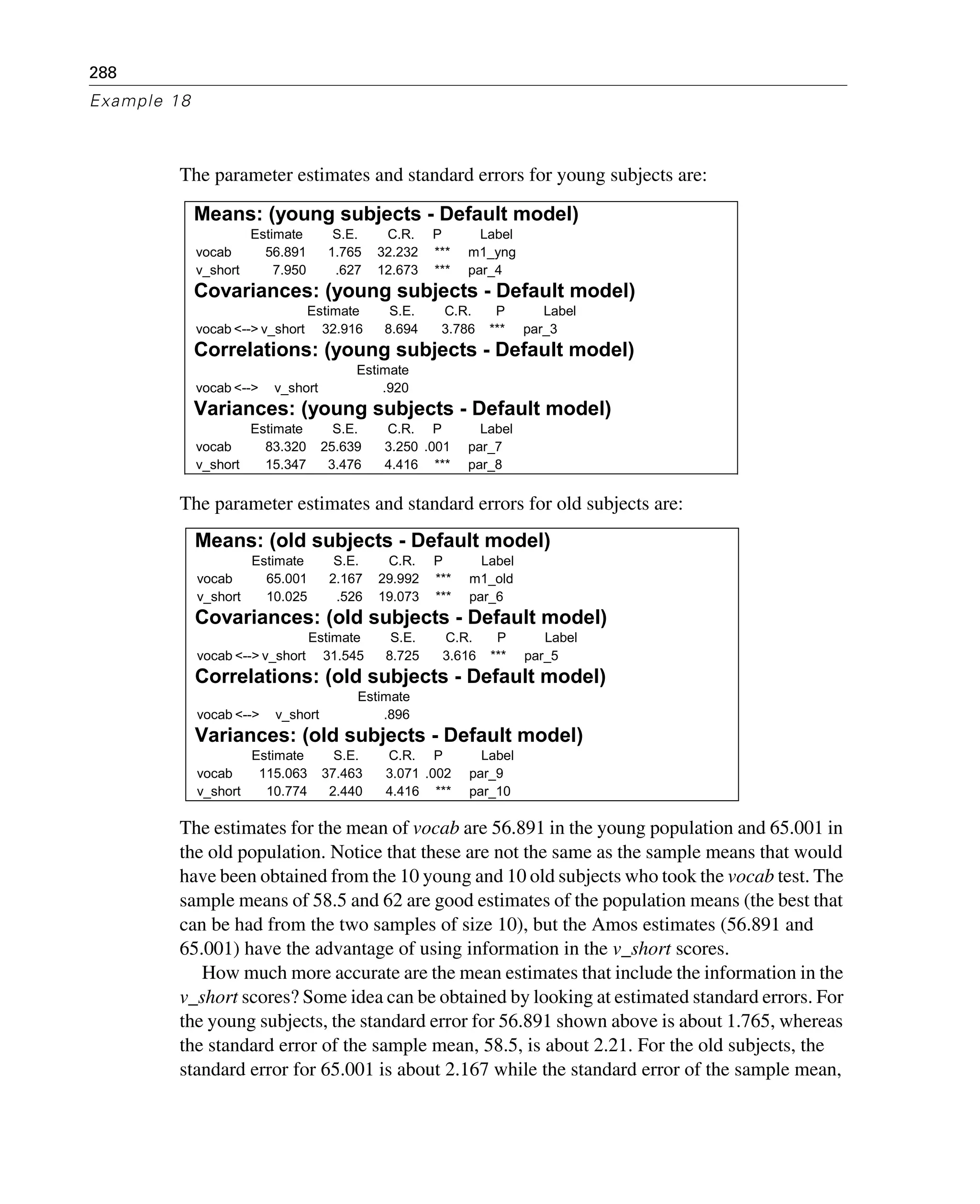 288
Example 18
The parameter estimates and standard errors for young subjects are:
The parameter estimates and standard errors for old subjects are:
The estimates for the mean of vocab are 56.891 in the young population and 65.001 in
the old population. Notice that these are not the same as the sample means that would
have been obtained from the 10 young and 10 old subjects who took the vocab test. The
sample means of 58.5 and 62 are good estimates of the population means (the best that
can be had from the two samples of size 10), but the Amos estimates (56.891 and
65.001) have the advantage of using information in the v_short scores.
How much more accurate are the mean estimates that include the information in the
v_short scores? Some idea can be obtained by looking at estimated standard errors. For
the young subjects, the standard error for 56.891 shown above is about 1.765, whereas
the standard error of the sample mean, 58.5, is about 2.21. For the old subjects, the
standard error for 65.001 is about 2.167 while the standard error of the sample mean,
Means: (young subjects - Default model)
Estimate S.E. C.R. P Label
vocab 56.891 1.765 32.232 *** m1_yng
v_short 7.950 .627 12.673 *** par_4
Covariances: (young subjects - Default model)
Estimate S.E. C.R. P Label
vocab <--> v_short 32.916 8.694 3.786 *** par_3
Correlations: (young subjects - Default model)
Estimate
vocab <--> v_short .920
Variances: (young subjects - Default model)
Estimate S.E. C.R. P Label
vocab 83.320 25.639 3.250 .001 par_7
v_short 15.347 3.476 4.416 *** par_8
Means: (old subjects - Default model)
Estimate S.E. C.R. P Label
vocab 65.001 2.167 29.992 *** m1_old
v_short 10.025 .526 19.073 *** par_6
Covariances: (old subjects - Default model)
Estimate S.E. C.R. P Label
vocab <--> v_short 31.545 8.725 3.616 *** par_5
Correlations: (old subjects - Default model)
Estimate
vocab <--> v_short .896
Variances: (old subjects - Default model)
Estimate S.E. C.R. P Label
vocab 115.063 37.463 3.071 .002 par_9
v_short 10.774 2.440 4.416 *** par_10
 