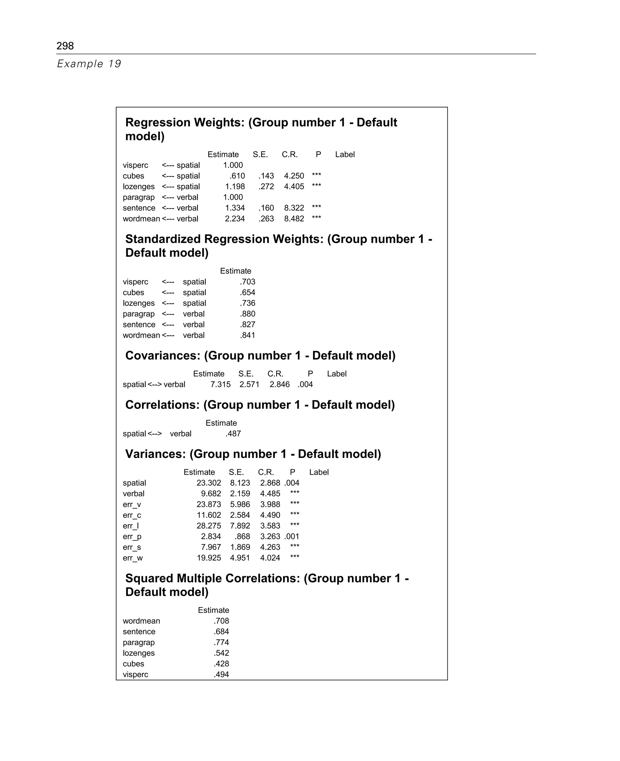 298
Example 19
Regression Weights: (Group number 1 - Default
model)
Estimate S.E. C.R. P Label
visperc <--- spatial 1.000
cubes <--- spatial .610 .143 4.250 ***
lozenges <--- spatial 1.198 .272 4.405 ***
paragrap <--- verbal 1.000
sentence <--- verbal 1.334 .160 8.322 ***
wordmean <--- verbal 2.234 .263 8.482 ***
Standardized Regression Weights: (Group number 1 -
Default model)
Estimate
visperc <--- spatial .703
cubes <--- spatial .654
lozenges <--- spatial .736
paragrap <--- verbal .880
sentence <--- verbal .827
wordmean <--- verbal .841
Covariances: (Group number 1 - Default model)
Estimate S.E. C.R. P Label
spatial <--> verbal 7.315 2.571 2.846 .004
Correlations: (Group number 1 - Default model)
Estimate
spatial <--> verbal .487
Variances: (Group number 1 - Default model)
Estimate S.E. C.R. P Label
spatial 23.302 8.123 2.868 .004
verbal 9.682 2.159 4.485 ***
err_v 23.873 5.986 3.988 ***
err_c 11.602 2.584 4.490 ***
err_l 28.275 7.892 3.583 ***
err_p 2.834 .868 3.263 .001
err_s 7.967 1.869 4.263 ***
err_w 19.925 4.951 4.024 ***
Squared Multiple Correlations: (Group number 1 -
Default model)
Estimate
wordmean .708
sentence .684
paragrap .774
lozenges .542
cubes .428
visperc .494
 