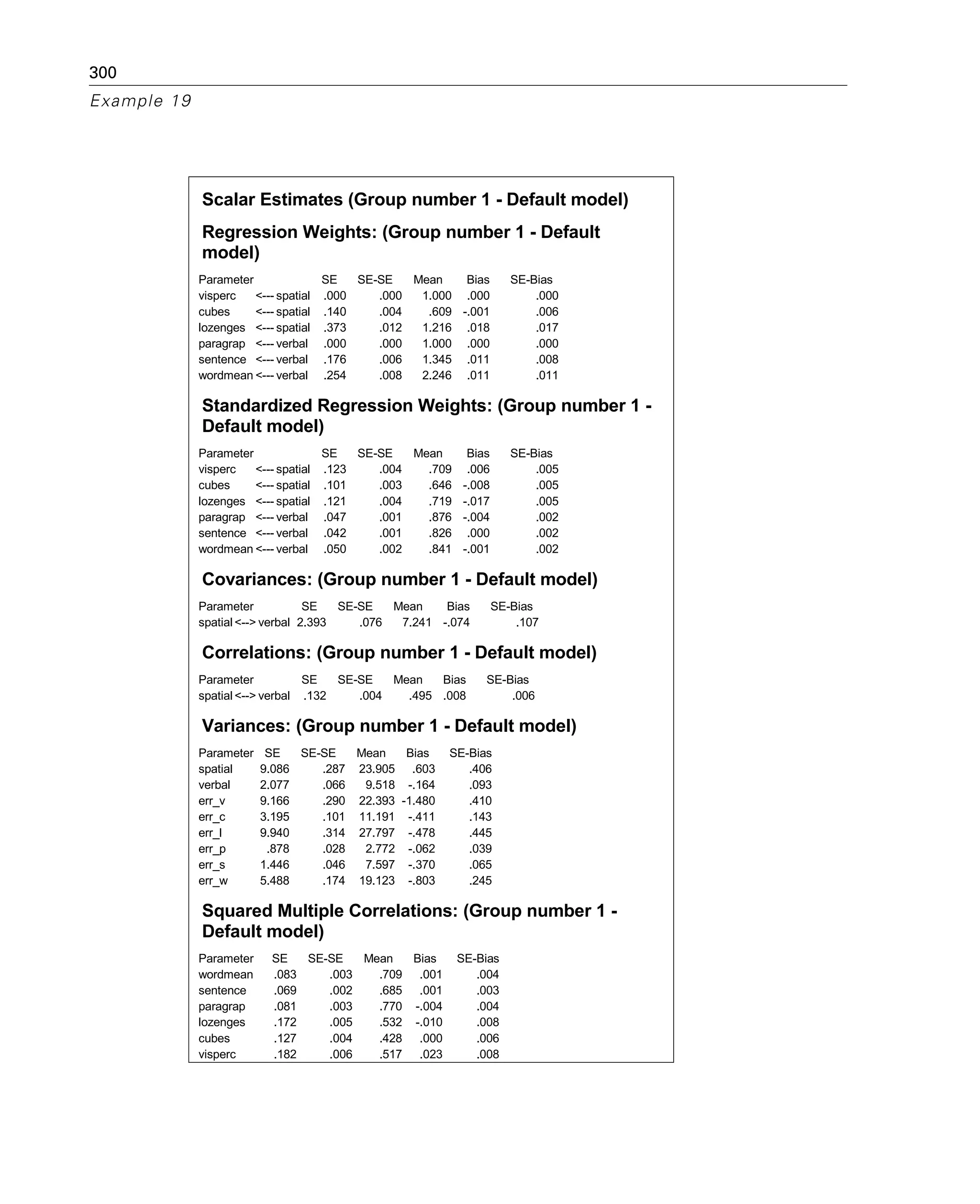 300
Example 19
Scalar Estimates (Group number 1 - Default model)
Regression Weights: (Group number 1 - Default
model)
Parameter SE SE-SE Mean Bias SE-Bias
visperc <--- spatial .000 .000 1.000 .000 .000
cubes <--- spatial .140 .004 .609 -.001 .006
lozenges <--- spatial .373 .012 1.216 .018 .017
paragrap <--- verbal .000 .000 1.000 .000 .000
sentence <--- verbal .176 .006 1.345 .011 .008
wordmean <--- verbal .254 .008 2.246 .011 .011
Standardized Regression Weights: (Group number 1 -
Default model)
Parameter SE SE-SE Mean Bias SE-Bias
visperc <--- spatial .123 .004 .709 .006 .005
cubes <--- spatial .101 .003 .646 -.008 .005
lozenges <--- spatial .121 .004 .719 -.017 .005
paragrap <--- verbal .047 .001 .876 -.004 .002
sentence <--- verbal .042 .001 .826 .000 .002
wordmean <--- verbal .050 .002 .841 -.001 .002
Covariances: (Group number 1 - Default model)
Parameter SE SE-SE Mean Bias SE-Bias
spatial <--> verbal 2.393 .076 7.241 -.074 .107
Correlations: (Group number 1 - Default model)
Parameter SE SE-SE Mean Bias SE-Bias
spatial <--> verbal .132 .004 .495 .008 .006
Variances: (Group number 1 - Default model)
Parameter SE SE-SE Mean Bias SE-Bias
spatial 9.086 .287 23.905 .603 .406
verbal 2.077 .066 9.518 -.164 .093
err_v 9.166 .290 22.393 -1.480 .410
err_c 3.195 .101 11.191 -.411 .143
err_l 9.940 .314 27.797 -.478 .445
err_p .878 .028 2.772 -.062 .039
err_s 1.446 .046 7.597 -.370 .065
err_w 5.488 .174 19.123 -.803 .245
Squared Multiple Correlations: (Group number 1 -
Default model)
Parameter SE SE-SE Mean Bias SE-Bias
wordmean .083 .003 .709 .001 .004
sentence .069 .002 .685 .001 .003
paragrap .081 .003 .770 -.004 .004
lozenges .172 .005 .532 -.010 .008
cubes .127 .004 .428 .000 .006
visperc .182 .006 .517 .023 .008
 