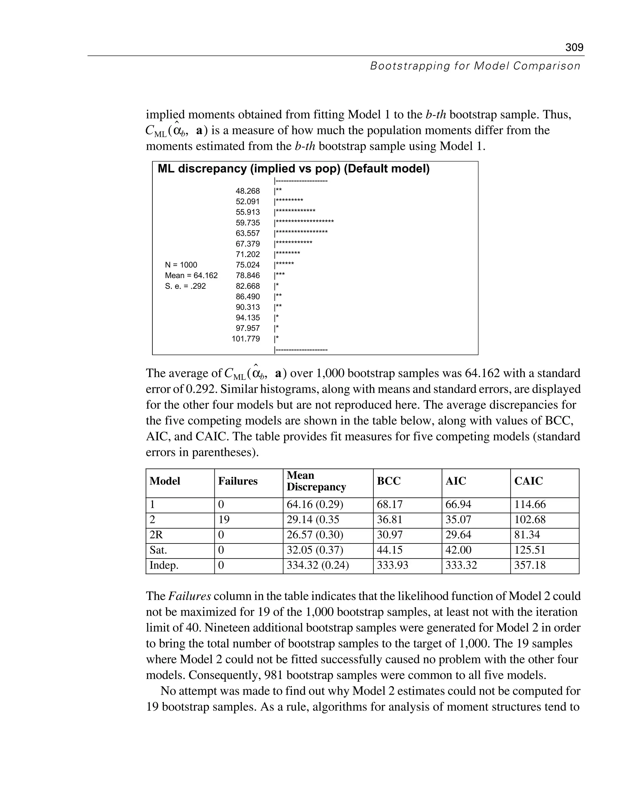 309
Bootstrapping for Model Comparison
implied moments obtained from fitting Model 1 to the b-th bootstrap sample. Thus,
is a measure of how much the population moments differ from the
moments estimated from the b-th bootstrap sample using Model 1.
The average of over 1,000 bootstrap samples was 64.162 with a standard
error of 0.292. Similar histograms, along with means and standard errors, are displayed
for the other four models but are not reproduced here. The average discrepancies for
the five competing models are shown in the table below, along with values of BCC,
AIC, and CAIC. The table provides fit measures for five competing models (standard
errors in parentheses).
The Failures column in the table indicates that the likelihood function of Model 2 could
not be maximized for 19 of the 1,000 bootstrap samples, at least not with the iteration
limit of 40. Nineteen additional bootstrap samples were generated for Model 2 in order
to bring the total number of bootstrap samples to the target of 1,000. The 19 samples
where Model 2 could not be fitted successfully caused no problem with the other four
models. Consequently, 981 bootstrap samples were common to all five models.
No attempt was made to find out why Model 2 estimates could not be computed for
19 bootstrap samples. As a rule, algorithms for analysis of moment structures tend to
Model Failures
Mean
Discrepancy
BCC AIC CAIC
1 0 64.16 (0.29) 68.17 66.94 114.66
2 19 29.14 (0.35 36.81 35.07 102.68
2R 0 26.57 (0.30) 30.97 29.64 81.34
Sat. 0 32.05 (0.37) 44.15 42.00 125.51
Indep. 0 334.32 (0.24) 333.93 333.32 357.18
CML αˆb a,( )
ML discrepancy (implied vs pop) (Default model)
|--------------------
48.268 |**
52.091 |*********
55.913 |*************
59.735 |*******************
63.557 |*****************
67.379 |************
71.202 |********
N = 1000 75.024 |******
Mean = 64.162 78.846 |***
S. e. = .292 82.668 |*
86.490 |**
90.313 |**
94.135 |*
97.957 |*
101.779 |*
|--------------------
CML αˆb a,( )
 