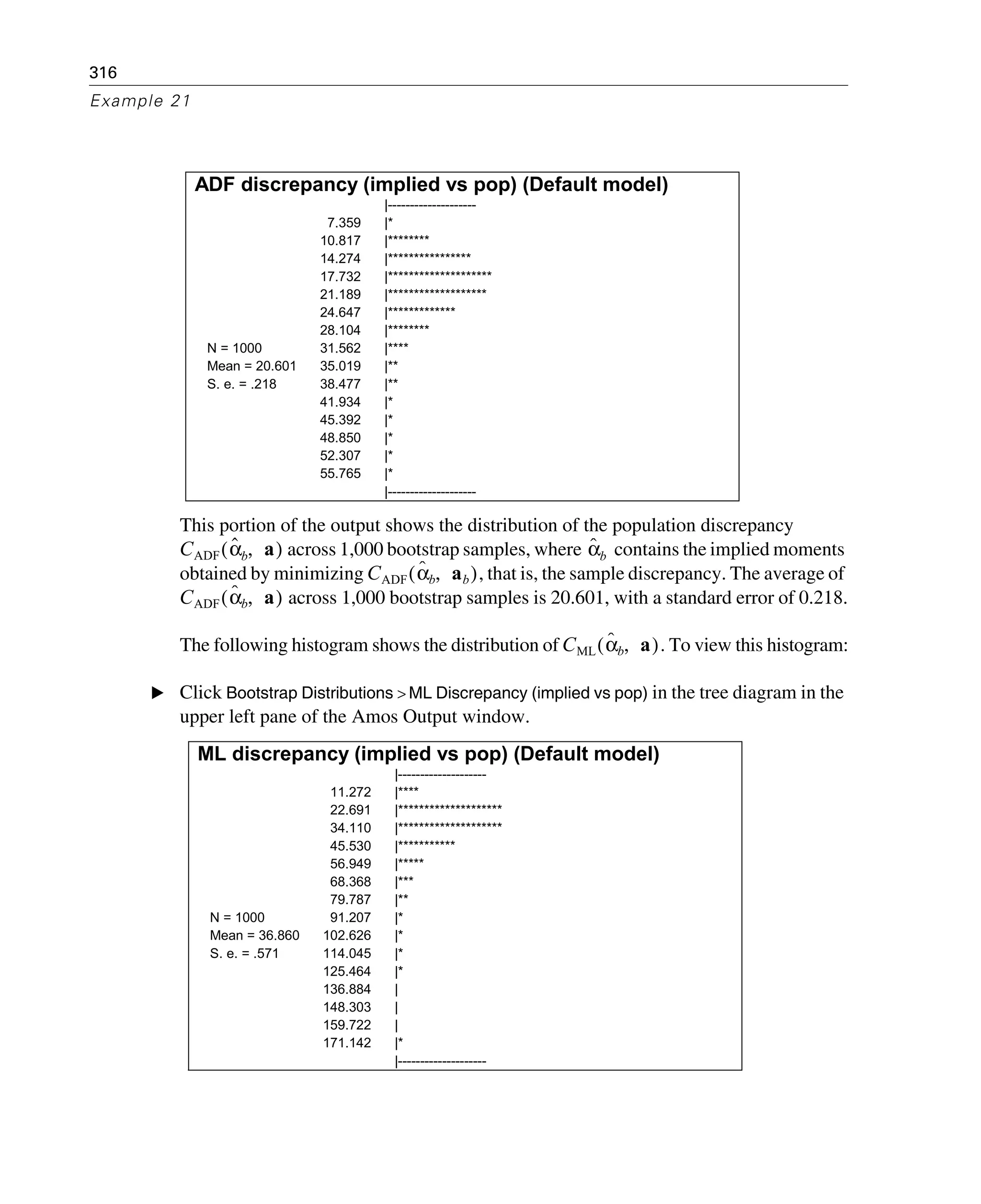316
Example 21
This portion of the output shows the distribution of the population discrepancy
across 1,000 bootstrap samples, where contains the implied moments
obtained by minimizing , that is, the sample discrepancy. The average of
across 1,000 bootstrap samples is 20.601, with a standard error of 0.218.
The following histogram shows the distribution of . To view this histogram:
E Click Bootstrap Distributions > ML Discrepancy (implied vs pop) in the tree diagram in the
upper left pane of the Amos Output window.
ADF discrepancy (implied vs pop) (Default model)
|--------------------
7.359 |*
10.817 |********
14.274 |****************
17.732 |********************
21.189 |*******************
24.647 |*************
28.104 |********
N = 1000 31.562 |****
Mean = 20.601 35.019 |**
S. e. = .218 38.477 |**
41.934 |*
45.392 |*
48.850 |*
52.307 |*
55.765 |*
|--------------------
CADF αˆb a,( ) αˆb
CADF αˆb ab,( )
CADF αˆb a,( )
CML αˆb a,( )
ML discrepancy (implied vs pop) (Default model)
|--------------------
11.272 |****
22.691 |********************
34.110 |********************
45.530 |***********
56.949 |*****
68.368 |***
79.787 |**
N = 1000 91.207 |*
Mean = 36.860 102.626 |*
S. e. = .571 114.045 |*
125.464 |*
136.884 |
148.303 |
159.722 |
171.142 |*
|--------------------
 