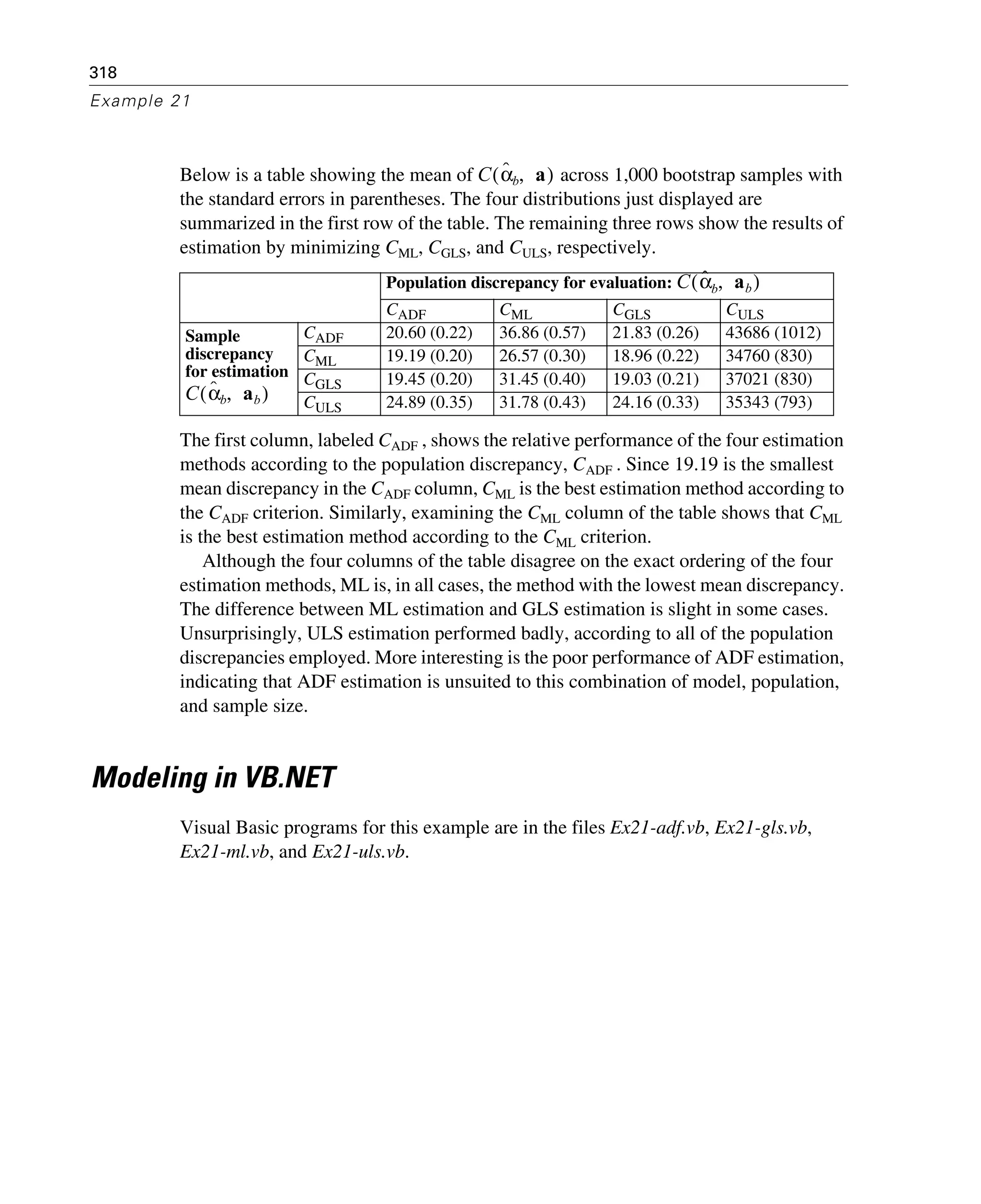 318
Example 21
Below is a table showing the mean of across 1,000 bootstrap samples with
the standard errors in parentheses. The four distributions just displayed are
summarized in the first row of the table. The remaining three rows show the results of
estimation by minimizing CML, CGLS, and CULS, respectively.
The first column, labeled CADF , shows the relative performance of the four estimation
methods according to the population discrepancy, CADF . Since 19.19 is the smallest
mean discrepancy in the CADF column, CML is the best estimation method according to
the CADF criterion. Similarly, examining the CML column of the table shows that CML
is the best estimation method according to the CML criterion.
Although the four columns of the table disagree on the exact ordering of the four
estimation methods, ML is, in all cases, the method with the lowest mean discrepancy.
The difference between ML estimation and GLS estimation is slight in some cases.
Unsurprisingly, ULS estimation performed badly, according to all of the population
discrepancies employed. More interesting is the poor performance of ADF estimation,
indicating that ADF estimation is unsuited to this combination of model, population,
and sample size.
Modeling in VB.NET
Visual Basic programs for this example are in the files Ex21-adf.vb, Ex21-gls.vb,
Ex21-ml.vb, and Ex21-uls.vb.
Population discrepancy for evaluation:
CADF CML CGLS CULS
Sample
discrepancy
for estimation
CADF 20.60 (0.22) 36.86 (0.57) 21.83 (0.26) 43686 (1012)
CML 19.19 (0.20) 26.57 (0.30) 18.96 (0.22) 34760 (830)
CGLS 19.45 (0.20) 31.45 (0.40) 19.03 (0.21) 37021 (830)
CULS 24.89 (0.35) 31.78 (0.43) 24.16 (0.33) 35343 (793)
C αˆb a,( )
C αˆb ab,( )
C αˆb ab,( )
 