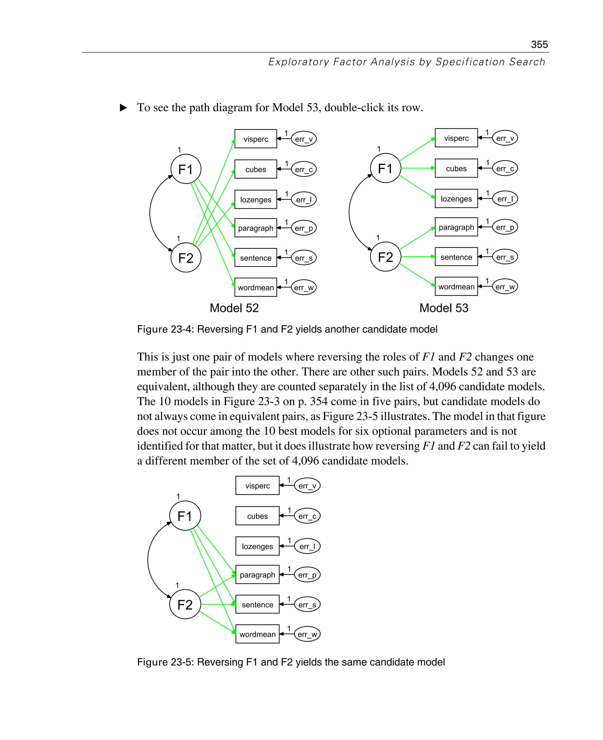 355
Exploratory Factor Analysis by Specification Search
E To see the path diagram for Model 53, double-click its row.
Figure 23-4: Reversing F1 and F2 yields another candidate model
This is just one pair of models where reversing the roles of F1 and F2 changes one
member of the pair into the other. There are other such pairs. Models 52 and 53 are
equivalent, although they are counted separately in the list of 4,096 candidate models.
The 10 models in Figure 23-3 on p. 354 come in five pairs, but candidate models do
not always come in equivalent pairs, as Figure 23-5 illustrates. The model in that figure
does not occur among the 10 best models for six optional parameters and is not
identified for that matter, but it does illustrate how reversing F1 and F2 can fail to yield
a different member of the set of 4,096 candidate models.
Figure 23-5: Reversing F1 and F2 yields the same candidate model
Model 52 Model 53
1
F1
visperc
cubes
lozenges
wordmean
paragraph
sentence
err_v
err_c
err_l
err_p
err_s
err_w
1
F2
1
1
1
1
1
1
1
F1
visperc
cubes
lozenges
wordmean
paragraph
sentence
err_v
err_c
err_l
err_p
err_s
err_w
1
F2
1
1
1
1
1
1
1
F1
visperc
cubes
lozenges
wordmean
paragraph
sentence
err_v
err_c
err_l
err_p
err_s
err_w
1
F2
1
1
1
1
1
1
 