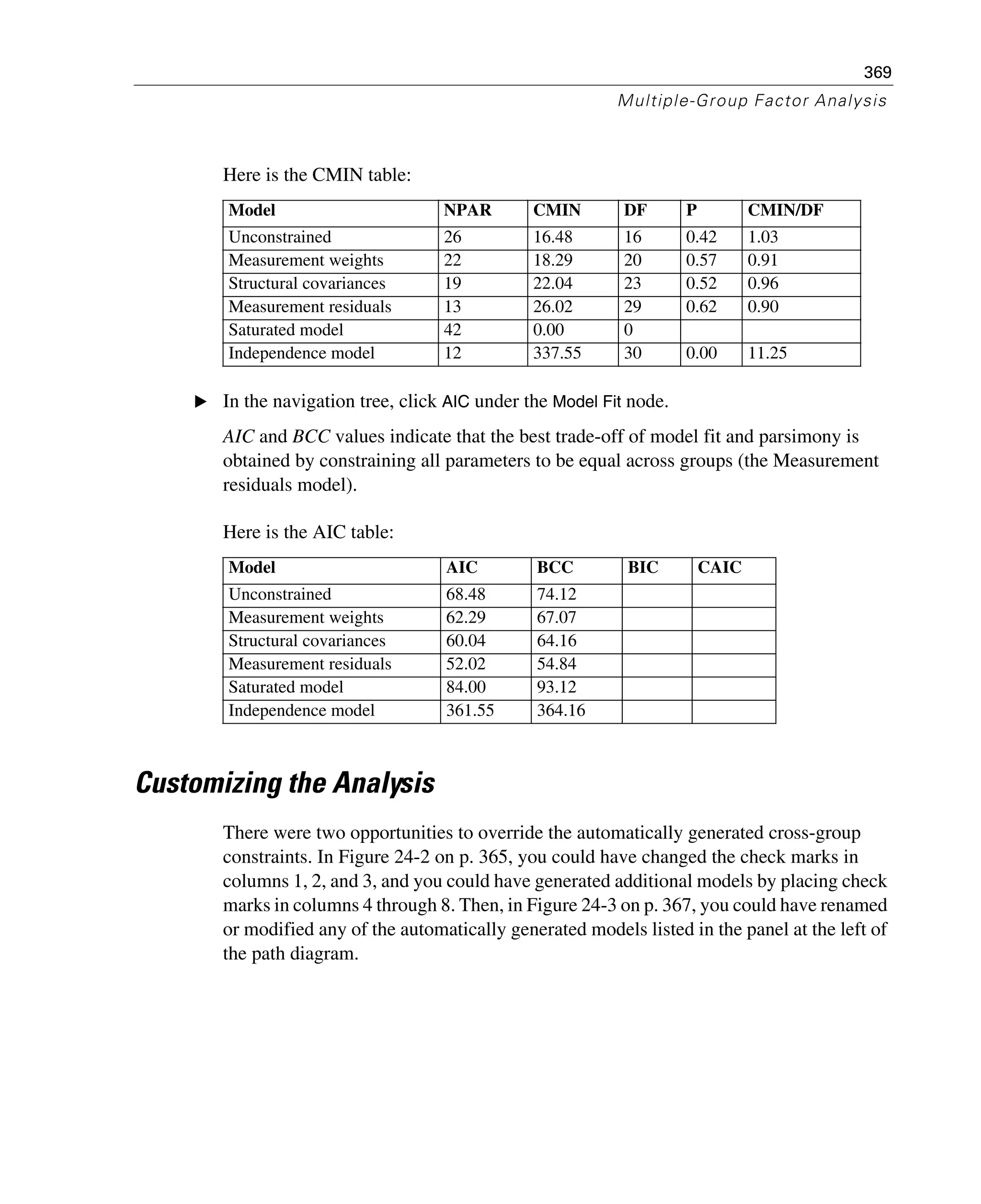 369
Multiple-Group Factor Analysis
Here is the CMIN table:
E In the navigation tree, click AIC under the Model Fit node.
AIC and BCC values indicate that the best trade-off of model fit and parsimony is
obtained by constraining all parameters to be equal across groups (the Measurement
residuals model).
Here is the AIC table:
Customizing the Analysis
There were two opportunities to override the automatically generated cross-group
constraints. In Figure 24-2 on p. 365, you could have changed the check marks in
columns 1, 2, and 3, and you could have generated additional models by placing check
marks in columns 4 through 8. Then, in Figure 24-3 on p. 367, you could have renamed
or modified any of the automatically generated models listed in the panel at the left of
the path diagram.
Model NPAR CMIN DF P CMIN/DF
Unconstrained 26 16.48 16 0.42 1.03
Measurement weights 22 18.29 20 0.57 0.91
Structural covariances 19 22.04 23 0.52 0.96
Measurement residuals 13 26.02 29 0.62 0.90
Saturated model 42 0.00 0
Independence model 12 337.55 30 0.00 11.25
Model AIC BCC BIC CAIC
Unconstrained 68.48 74.12
Measurement weights 62.29 67.07
Structural covariances 60.04 64.16
Measurement residuals 52.02 54.84
Saturated model 84.00 93.12
Independence model 361.55 364.16
 