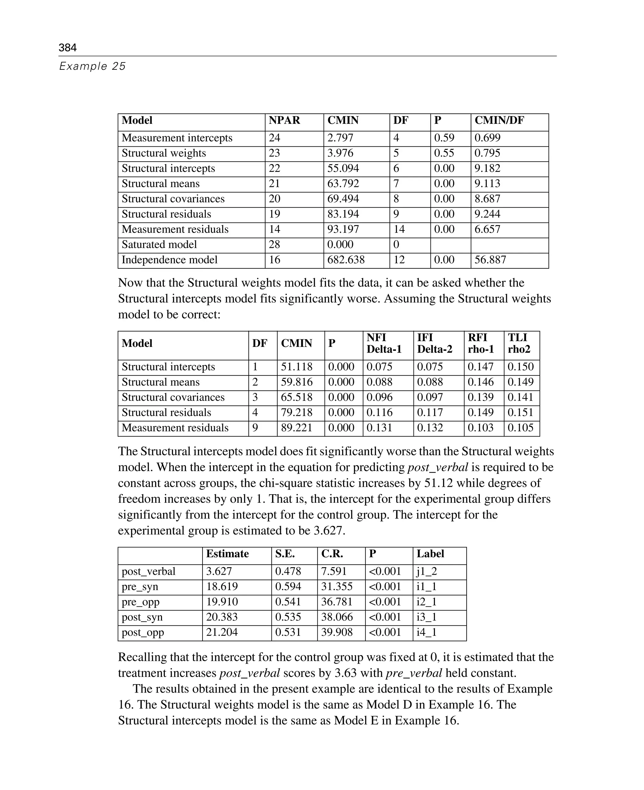 384
Example 25
Now that the Structural weights model fits the data, it can be asked whether the
Structural intercepts model fits significantly worse. Assuming the Structural weights
model to be correct:
The Structural intercepts model does fit significantly worse than the Structural weights
model. When the intercept in the equation for predicting post_verbal is required to be
constant across groups, the chi-square statistic increases by 51.12 while degrees of
freedom increases by only 1. That is, the intercept for the experimental group differs
significantly from the intercept for the control group. The intercept for the
experimental group is estimated to be 3.627.
Recalling that the intercept for the control group was fixed at 0, it is estimated that the
treatment increases post_verbal scores by 3.63 with pre_verbal held constant.
The results obtained in the present example are identical to the results of Example
16. The Structural weights model is the same as Model D in Example 16. The
Structural intercepts model is the same as Model E in Example 16.
Model NPAR CMIN DF P CMIN/DF
Measurement intercepts 24 2.797 4 0.59 0.699
Structural weights 23 3.976 5 0.55 0.795
Structural intercepts 22 55.094 6 0.00 9.182
Structural means 21 63.792 7 0.00 9.113
Structural covariances 20 69.494 8 0.00 8.687
Structural residuals 19 83.194 9 0.00 9.244
Measurement residuals 14 93.197 14 0.00 6.657
Saturated model 28 0.000 0
Independence model 16 682.638 12 0.00 56.887
Model DF CMIN P
NFI
Delta-1
IFI
Delta-2
RFI
rho-1
TLI
rho2
Structural intercepts 1 51.118 0.000 0.075 0.075 0.147 0.150
Structural means 2 59.816 0.000 0.088 0.088 0.146 0.149
Structural covariances 3 65.518 0.000 0.096 0.097 0.139 0.141
Structural residuals 4 79.218 0.000 0.116 0.117 0.149 0.151
Measurement residuals 9 89.221 0.000 0.131 0.132 0.103 0.105
Estimate S.E. C.R. P Label
post_verbal 3.627 0.478 7.591 <0.001 j1_2
pre_syn 18.619 0.594 31.355 <0.001 i1_1
pre_opp 19.910 0.541 36.781 <0.001 i2_1
post_syn 20.383 0.535 38.066 <0.001 i3_1
post_opp 21.204 0.531 39.908 <0.001 i4_1
 