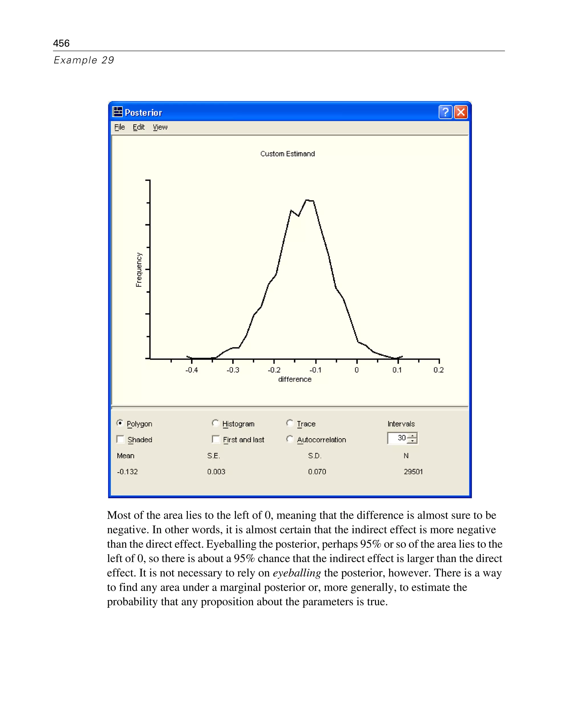 456
Example 29
Most of the area lies to the left of 0, meaning that the difference is almost sure to be
negative. In other words, it is almost certain that the indirect effect is more negative
than the direct effect. Eyeballing the posterior, perhaps 95% or so of the area lies to the
left of 0, so there is about a 95% chance that the indirect effect is larger than the direct
effect. It is not necessary to rely on eyeballing the posterior, however. There is a way
to find any area under a marginal posterior or, more generally, to estimate the
probability that any proposition about the parameters is true.
 