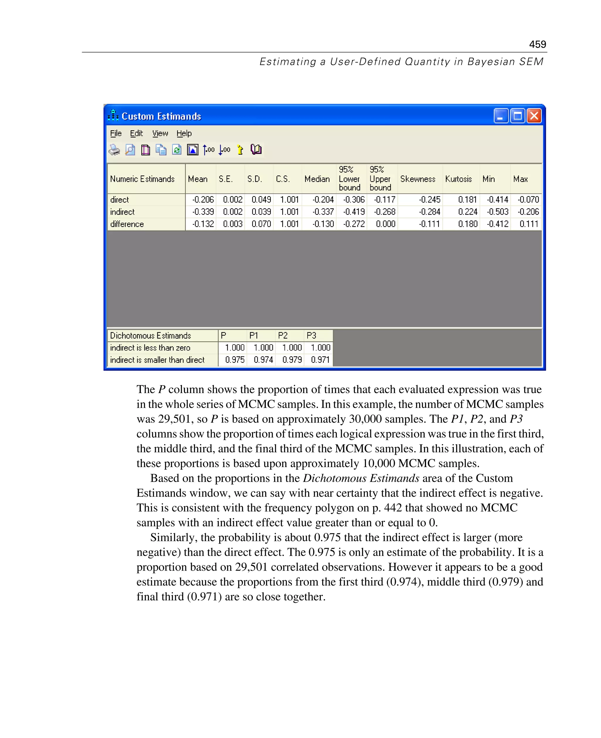 459
Estimating a User-Defined Quantity in Bayesian SEM
The P column shows the proportion of times that each evaluated expression was true
in the whole series of MCMC samples. In this example, the number of MCMC samples
was 29,501, so P is based on approximately 30,000 samples. The P1, P2, and P3
columns show the proportion of times each logical expression was true in the first third,
the middle third, and the final third of the MCMC samples. In this illustration, each of
these proportions is based upon approximately 10,000 MCMC samples.
Based on the proportions in the Dichotomous Estimands area of the Custom
Estimands window, we can say with near certainty that the indirect effect is negative.
This is consistent with the frequency polygon on p. 442 that showed no MCMC
samples with an indirect effect value greater than or equal to 0.
Similarly, the probability is about 0.975 that the indirect effect is larger (more
negative) than the direct effect. The 0.975 is only an estimate of the probability. It is a
proportion based on 29,501 correlated observations. However it appears to be a good
estimate because the proportions from the first third (0.974), middle third (0.979) and
final third (0.971) are so close together.
 