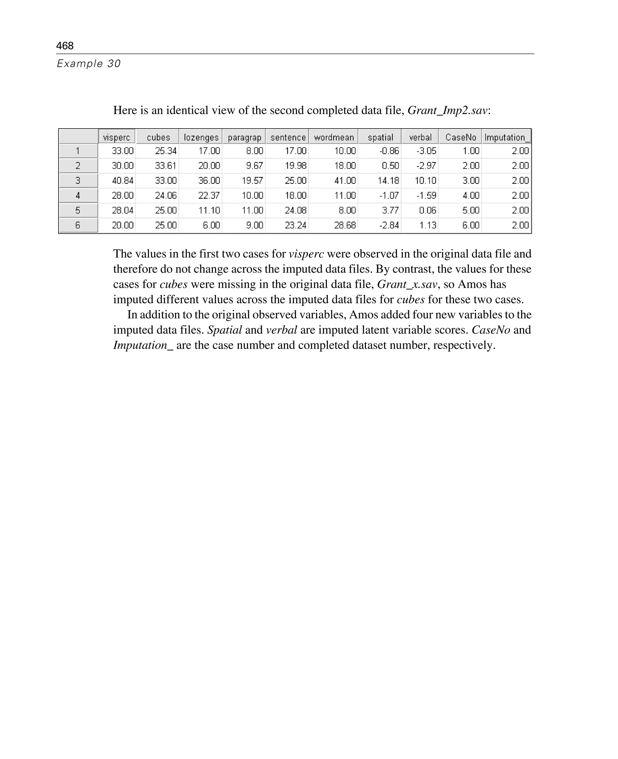468
Example 30
Here is an identical view of the second completed data file, Grant_Imp2.sav:
The values in the first two cases for visperc were observed in the original data file and
therefore do not change across the imputed data files. By contrast, the values for these
cases for cubes were missing in the original data file, Grant_x.sav, so Amos has
imputed different values across the imputed data files for cubes for these two cases.
In addition to the original observed variables, Amos added four new variables to the
imputed data files. Spatial and verbal are imputed latent variable scores. CaseNo and
Imputation_ are the case number and completed dataset number, respectively.
 