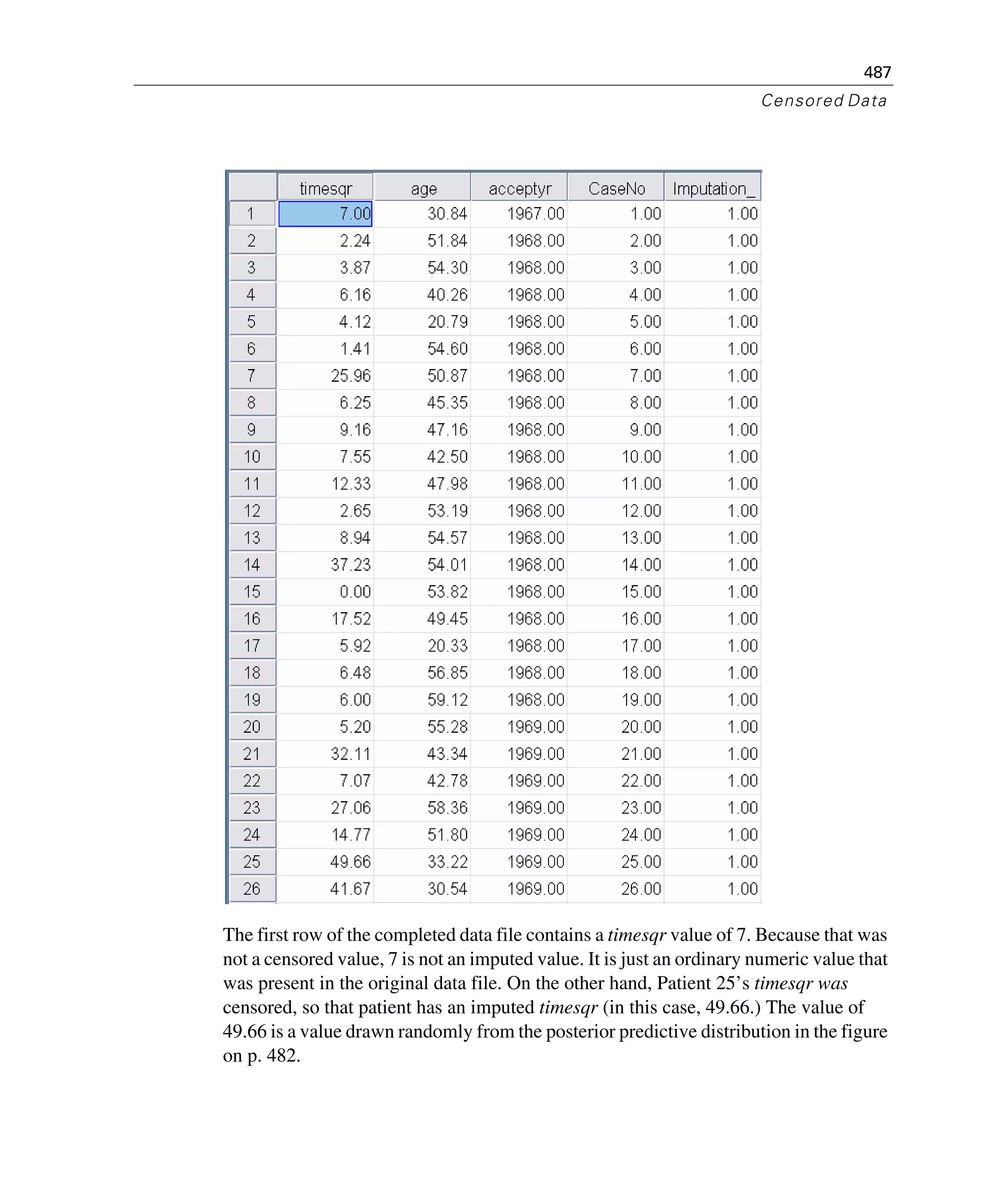 487
Censored Data
The first row of the completed data file contains a timesqr value of 7. Because that was
not a censored value, 7 is not an imputed value. It is just an ordinary numeric value that
was present in the original data file. On the other hand, Patient 25’s timesqr was
censored, so that patient has an imputed timesqr (in this case, 49.66.) The value of
49.66 is a value drawn randomly from the posterior predictive distribution in the figure
on p. 482.
 