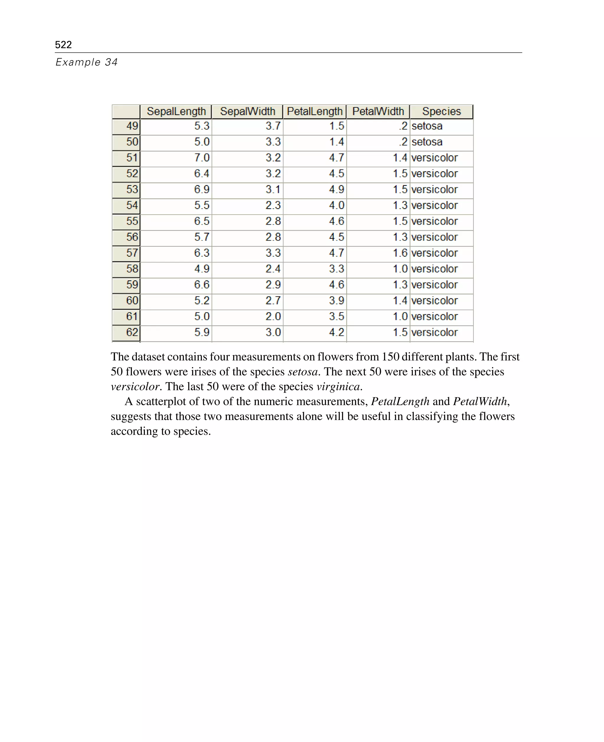 522
Example 34
The dataset contains four measurements on flowers from 150 different plants. The first
50 flowers were irises of the species setosa. The next 50 were irises of the species
versicolor. The last 50 were of the species virginica.
A scatterplot of two of the numeric measurements, PetalLength and PetalWidth,
suggests that those two measurements alone will be useful in classifying the flowers
according to species.
 