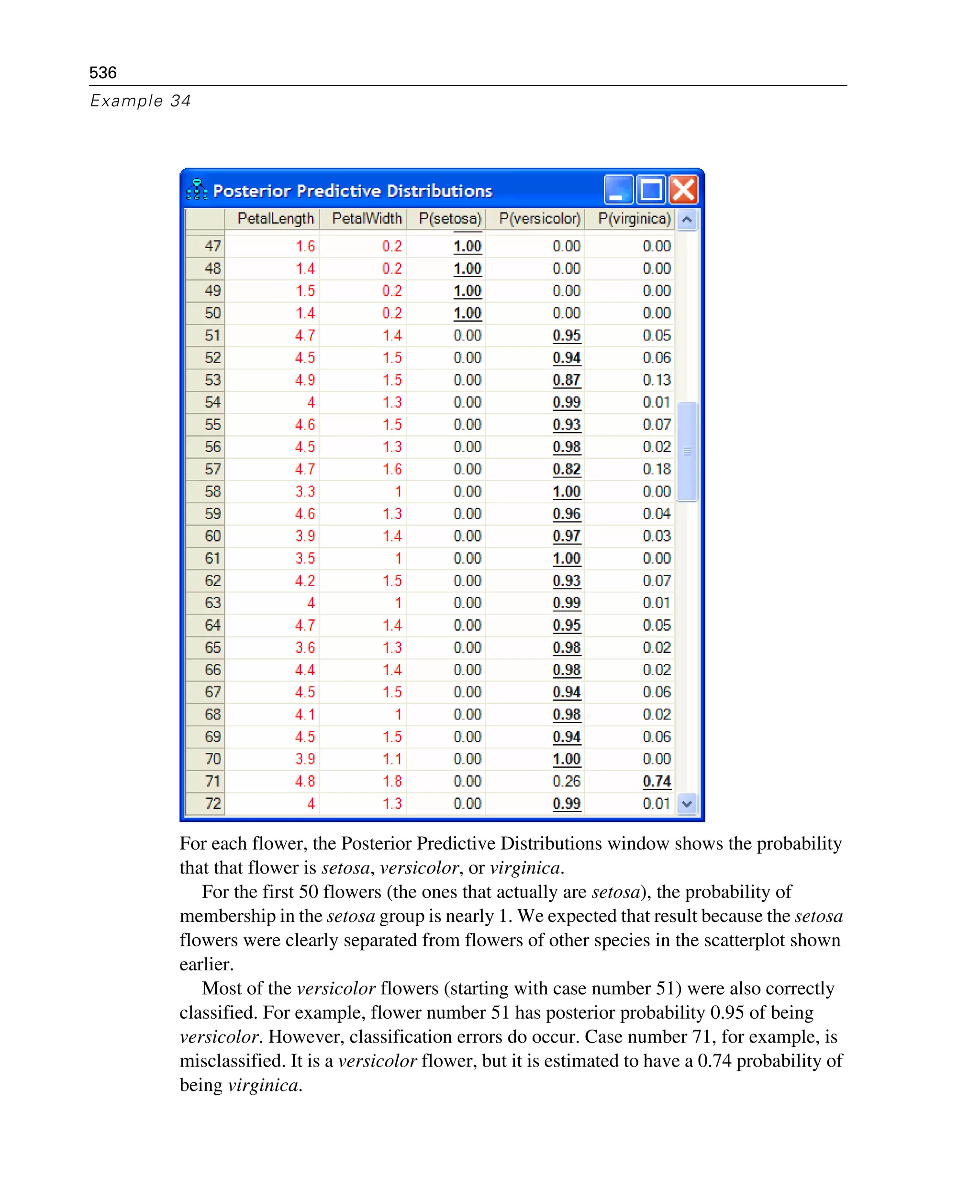536
Example 34
For each flower, the Posterior Predictive Distributions window shows the probability
that that flower is setosa, versicolor, or virginica.
For the first 50 flowers (the ones that actually are setosa), the probability of
membership in the setosa group is nearly 1. We expected that result because the setosa
flowers were clearly separated from flowers of other species in the scatterplot shown
earlier.
Most of the versicolor flowers (starting with case number 51) were also correctly
classified. For example, flower number 51 has posterior probability 0.95 of being
versicolor. However, classification errors do occur. Case number 71, for example, is
misclassified. It is a versicolor flower, but it is estimated to have a 0.74 probability of
being virginica.
 
