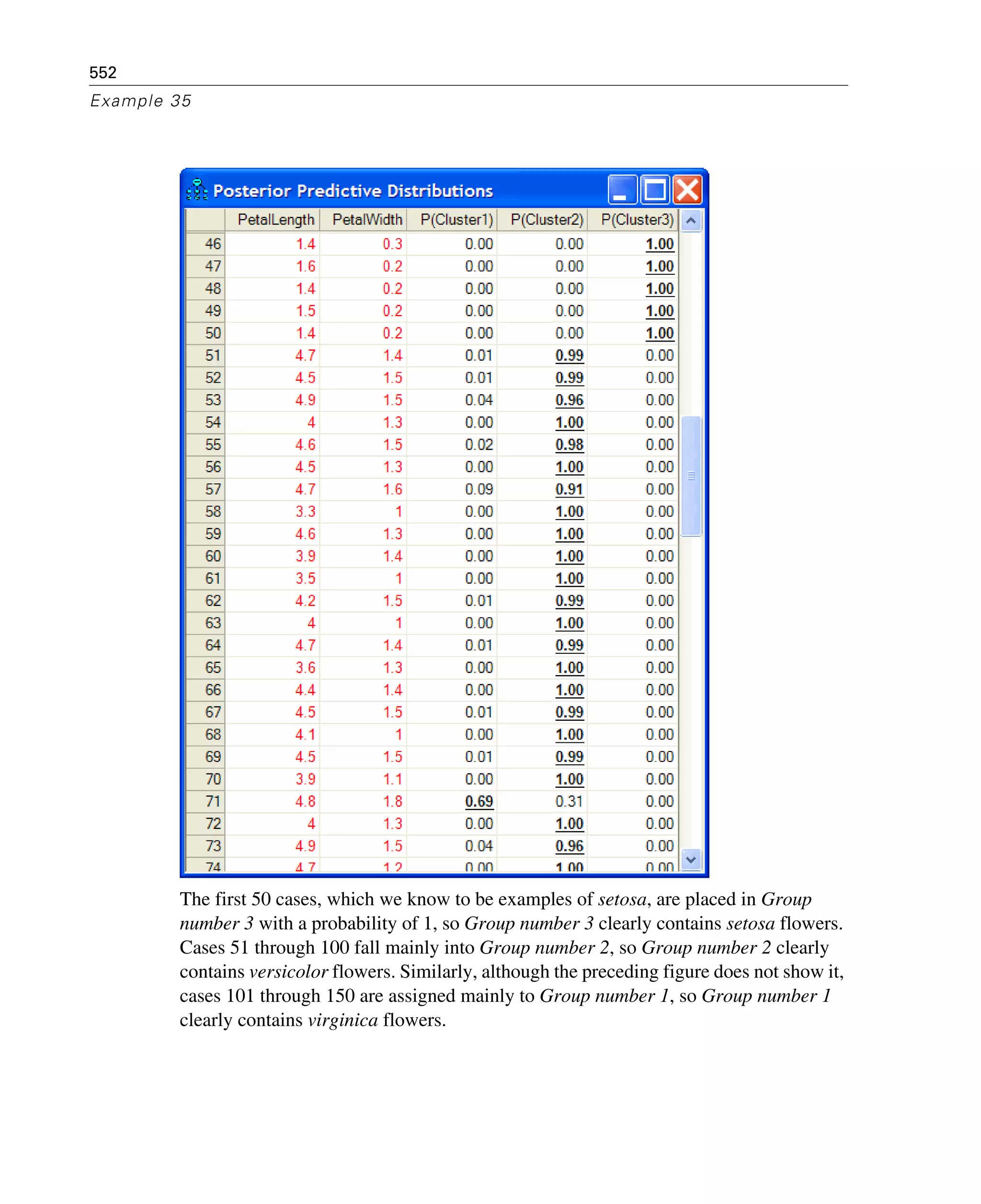 552
Example 35
The first 50 cases, which we know to be examples of setosa, are placed in Group
number 3 with a probability of 1, so Group number 3 clearly contains setosa flowers.
Cases 51 through 100 fall mainly into Group number 2, so Group number 2 clearly
contains versicolor flowers. Similarly, although the preceding figure does not show it,
cases 101 through 150 are assigned mainly to Group number 1, so Group number 1
clearly contains virginica flowers.
 
