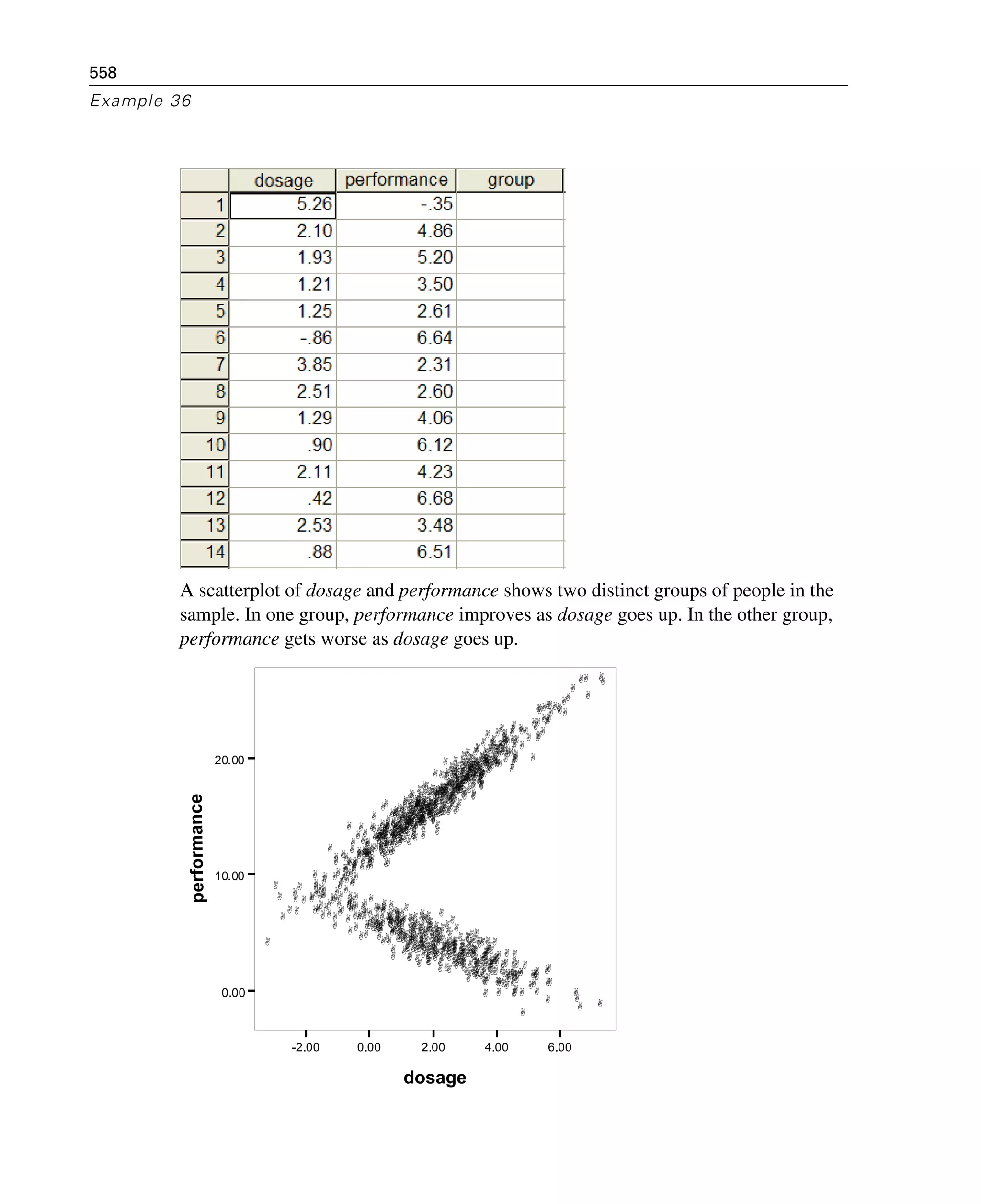 558
Example 36
A scatterplot of dosage and performance shows two distinct groups of people in the
sample. In one group, performance improves as dosage goes up. In the other group,
performance gets worse as dosage goes up.
-2.00 0.00 2.00 4.00 6.00
dosage
0.00
10.00
20.00
performance
 