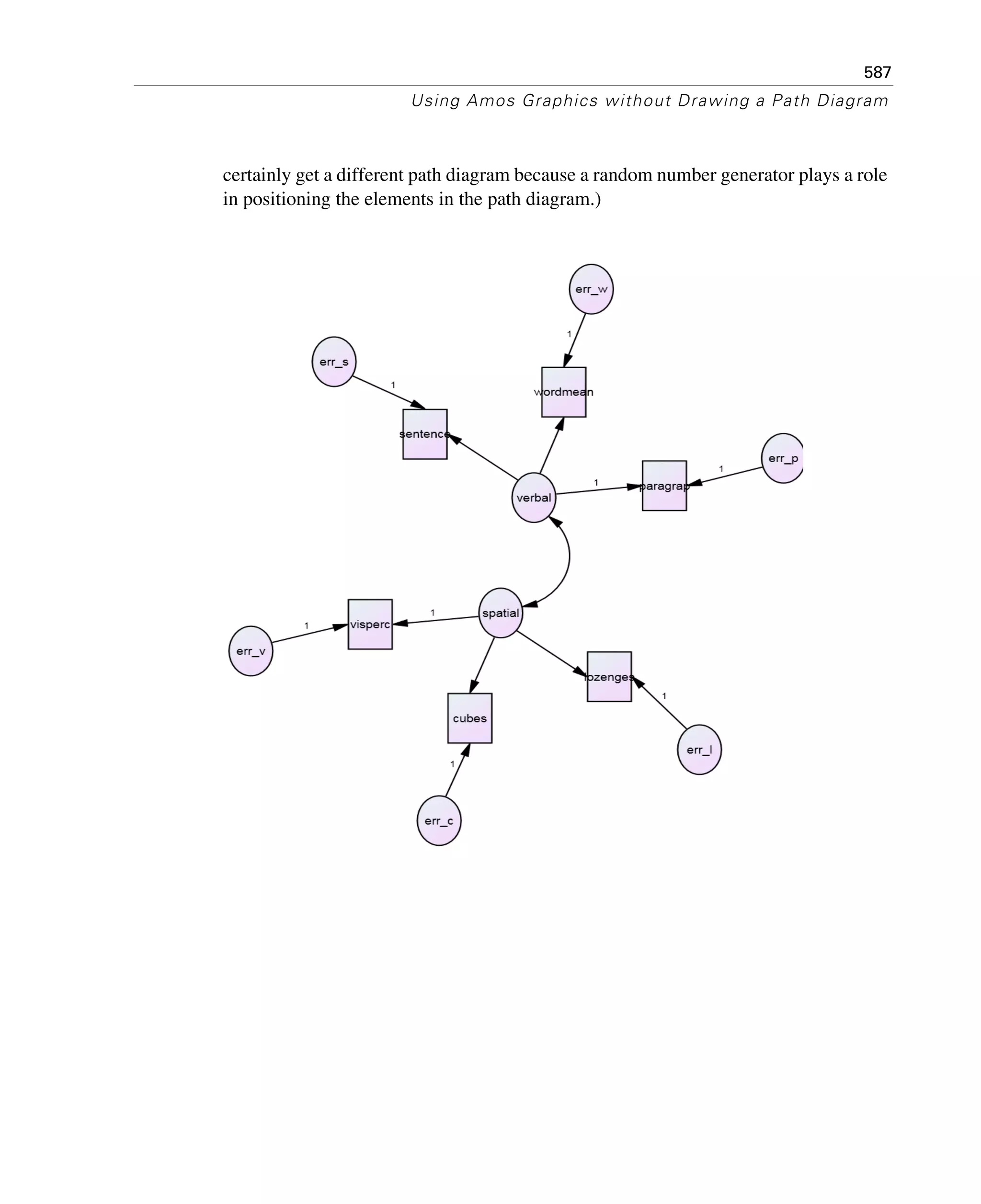587
Using Amos Graphics without Drawing a Path Diagram
certainly get a different path diagram because a random number generator plays a role
in positioning the elements in the path diagram.)
 